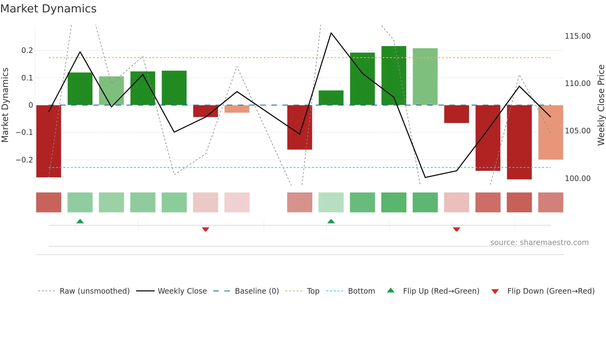 IGCL weekly Market Dynamics chart