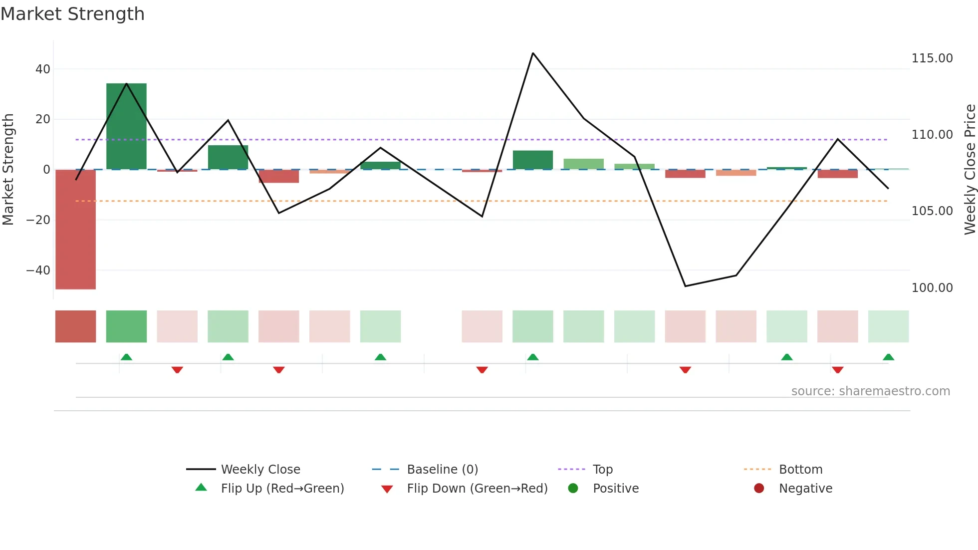 IGCL weekly Market Strength chart