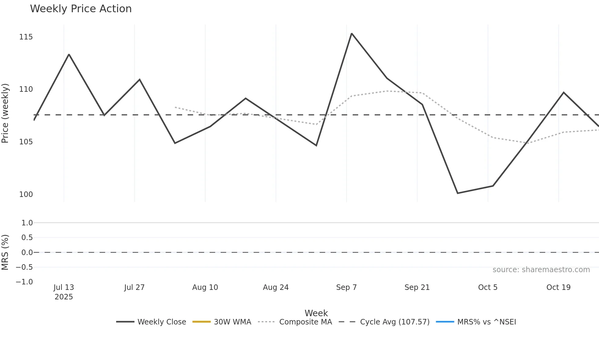 IGCL weekly Price Action chart, closing 2025-10-27