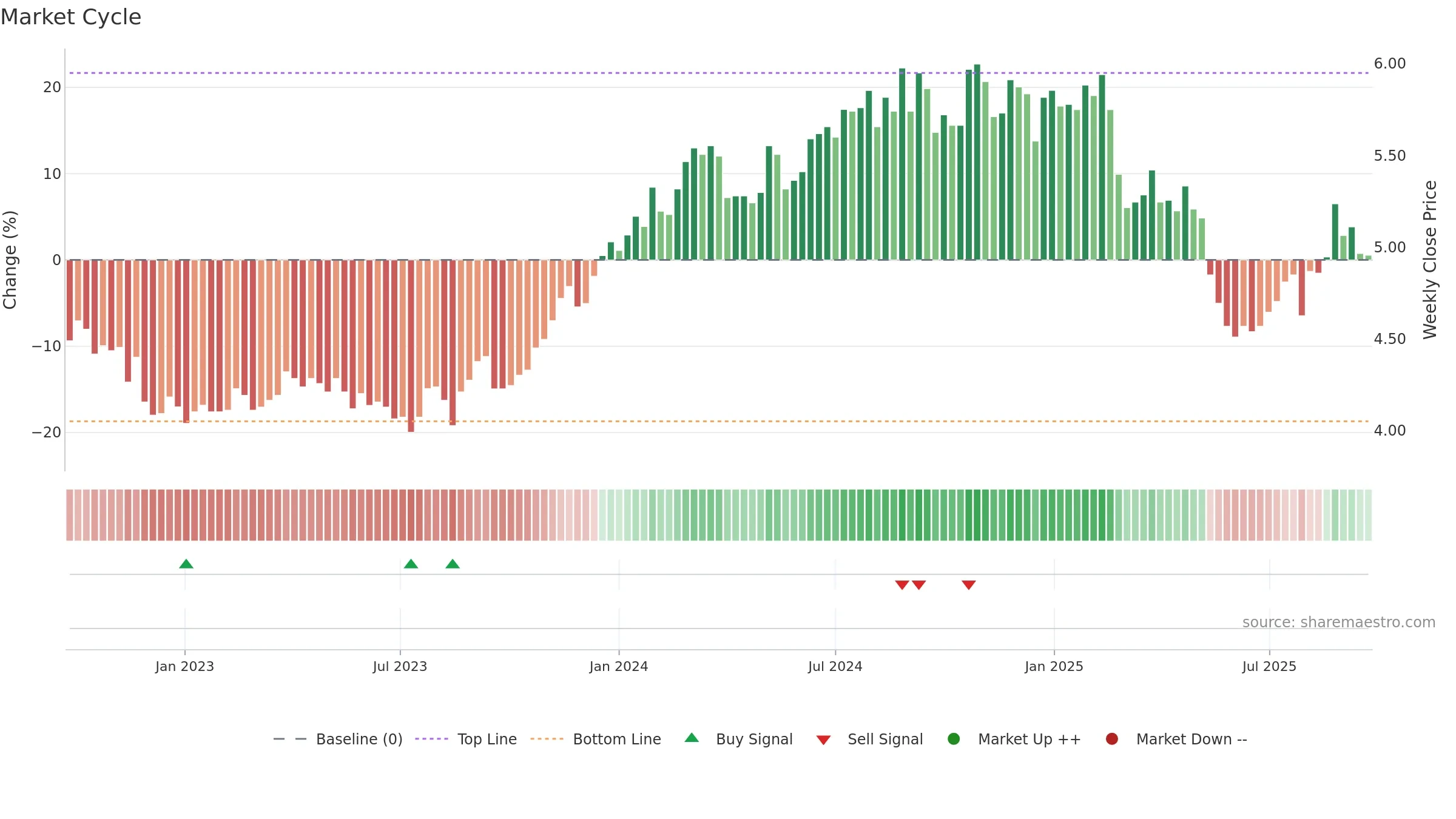 PFP weekly Market Cycle chart, closing 2025-09-22.