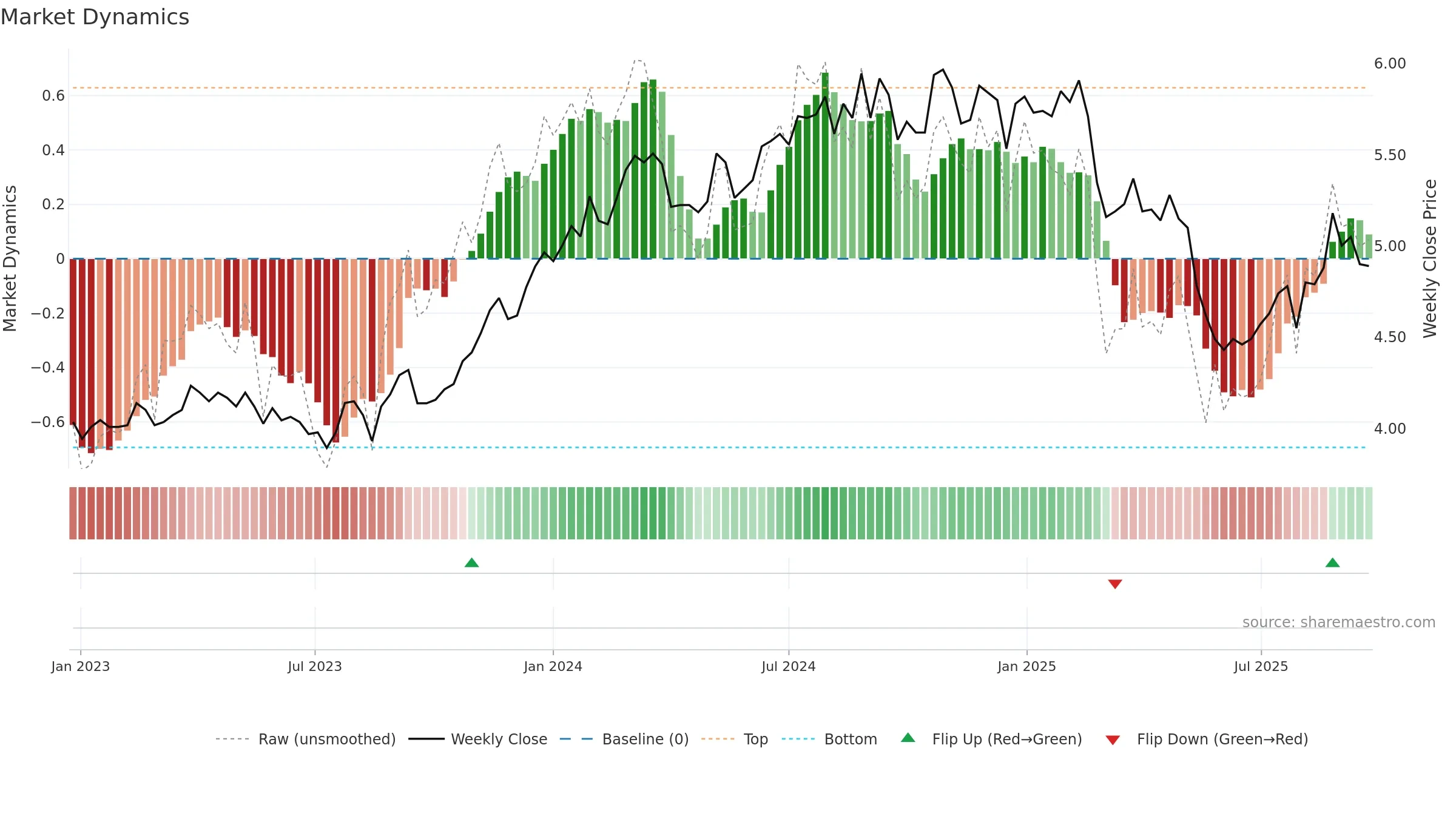 PFP weekly Market Dynamics chart, closing 2025-09-22.