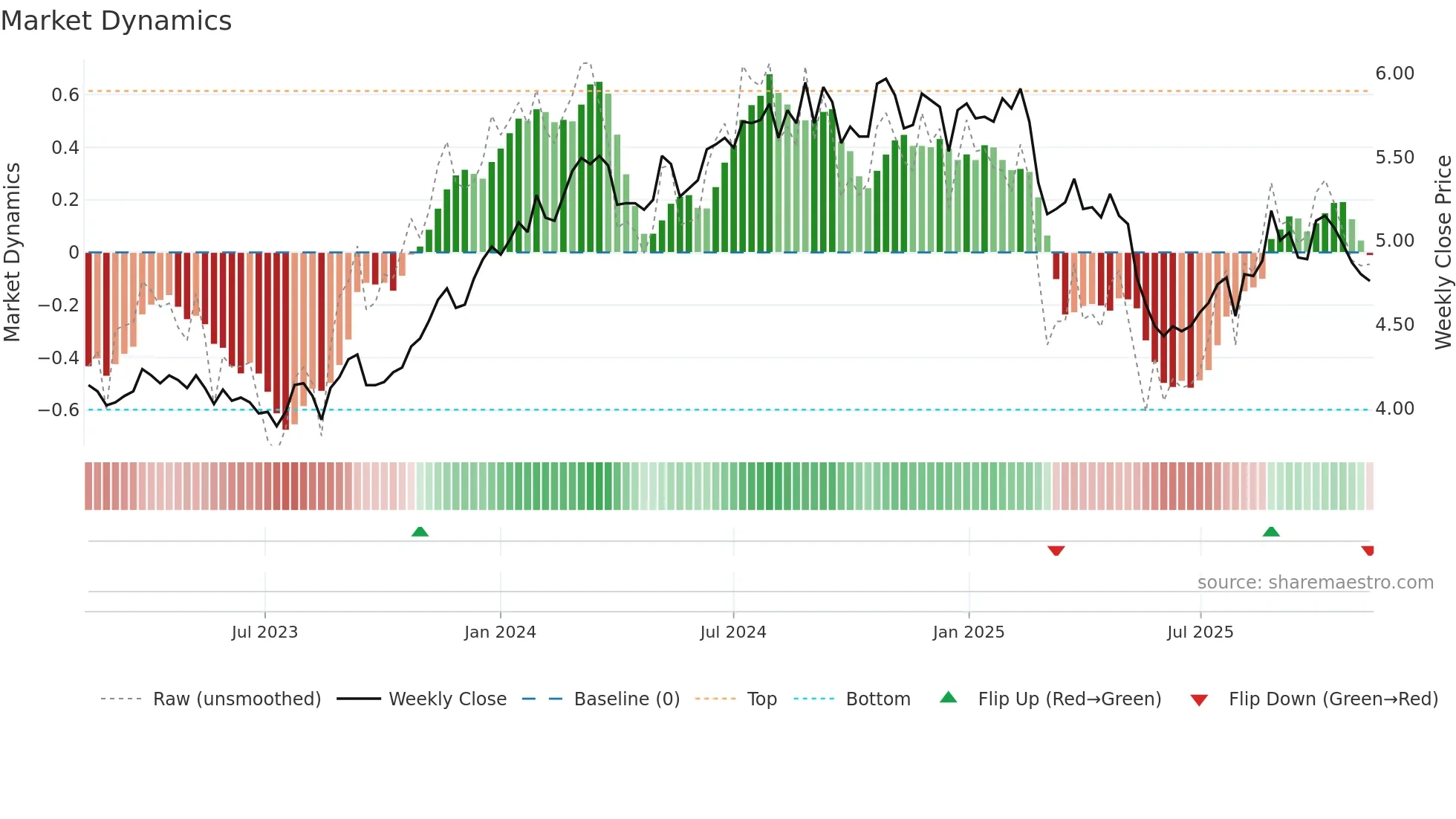 PFP weekly Market Dynamics chart