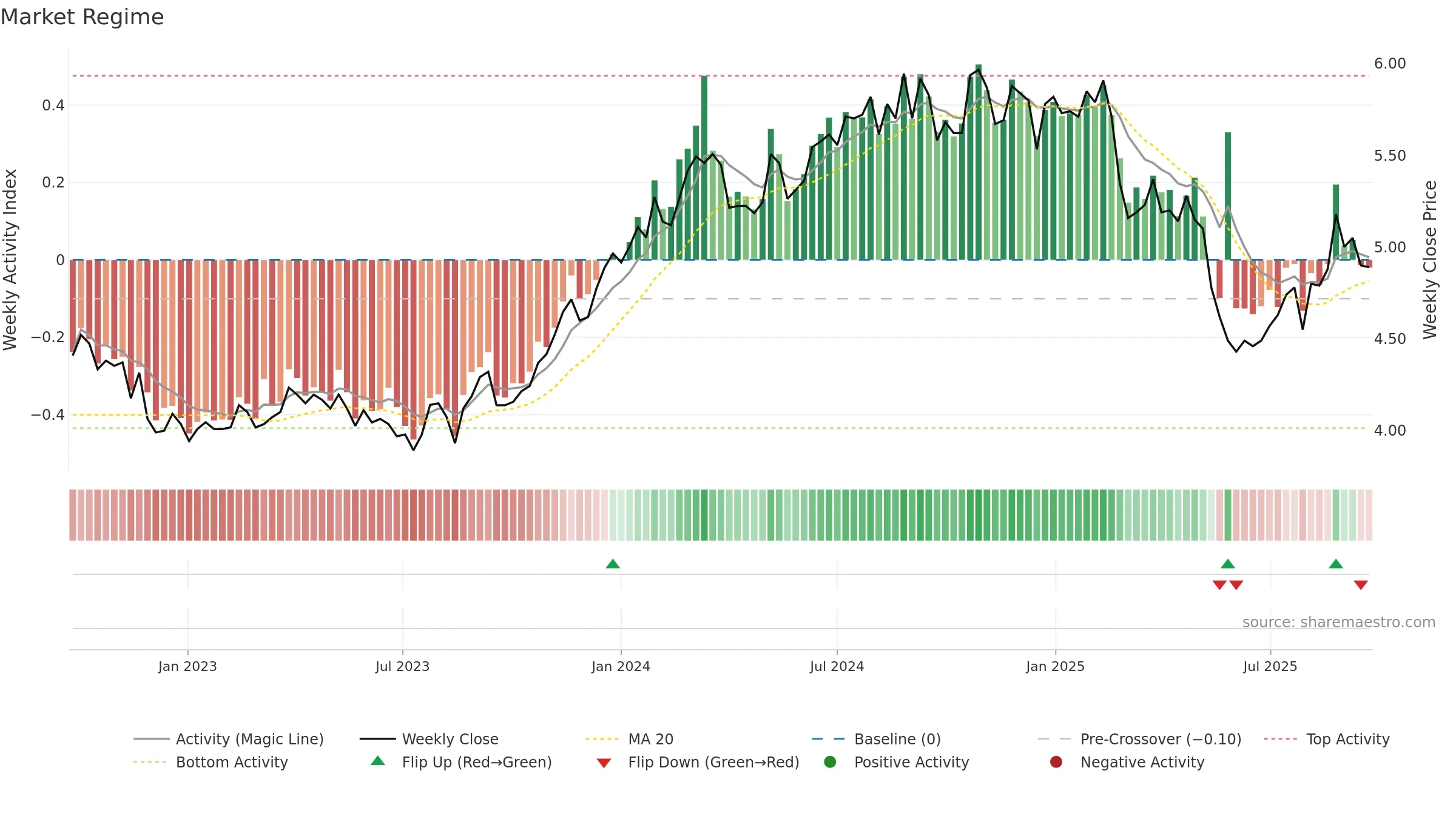 PFP weekly Market Snapshot chart, closing 2025-09-22.