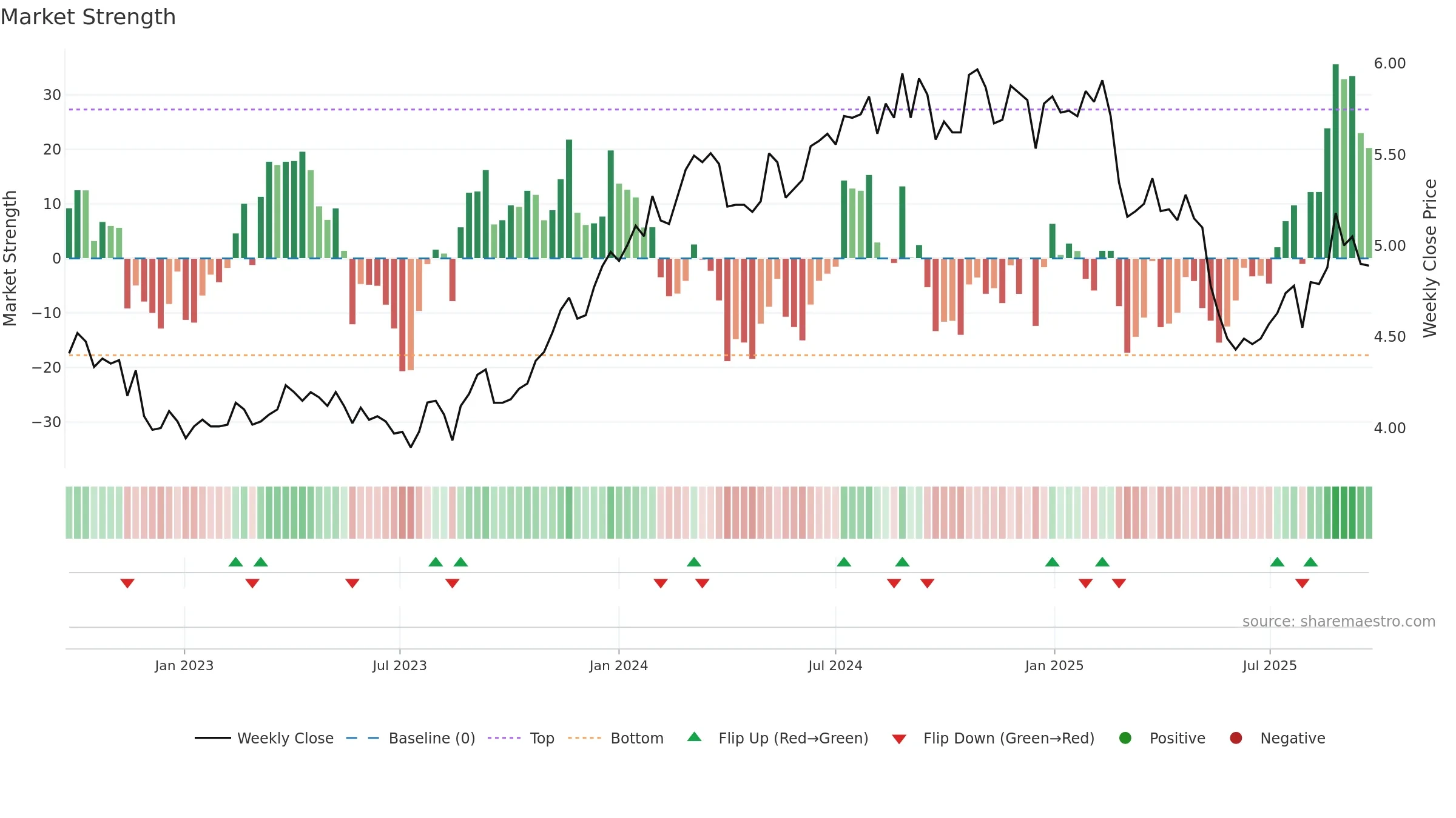 PFP weekly Market Strength chart, closing 2025-09-22.