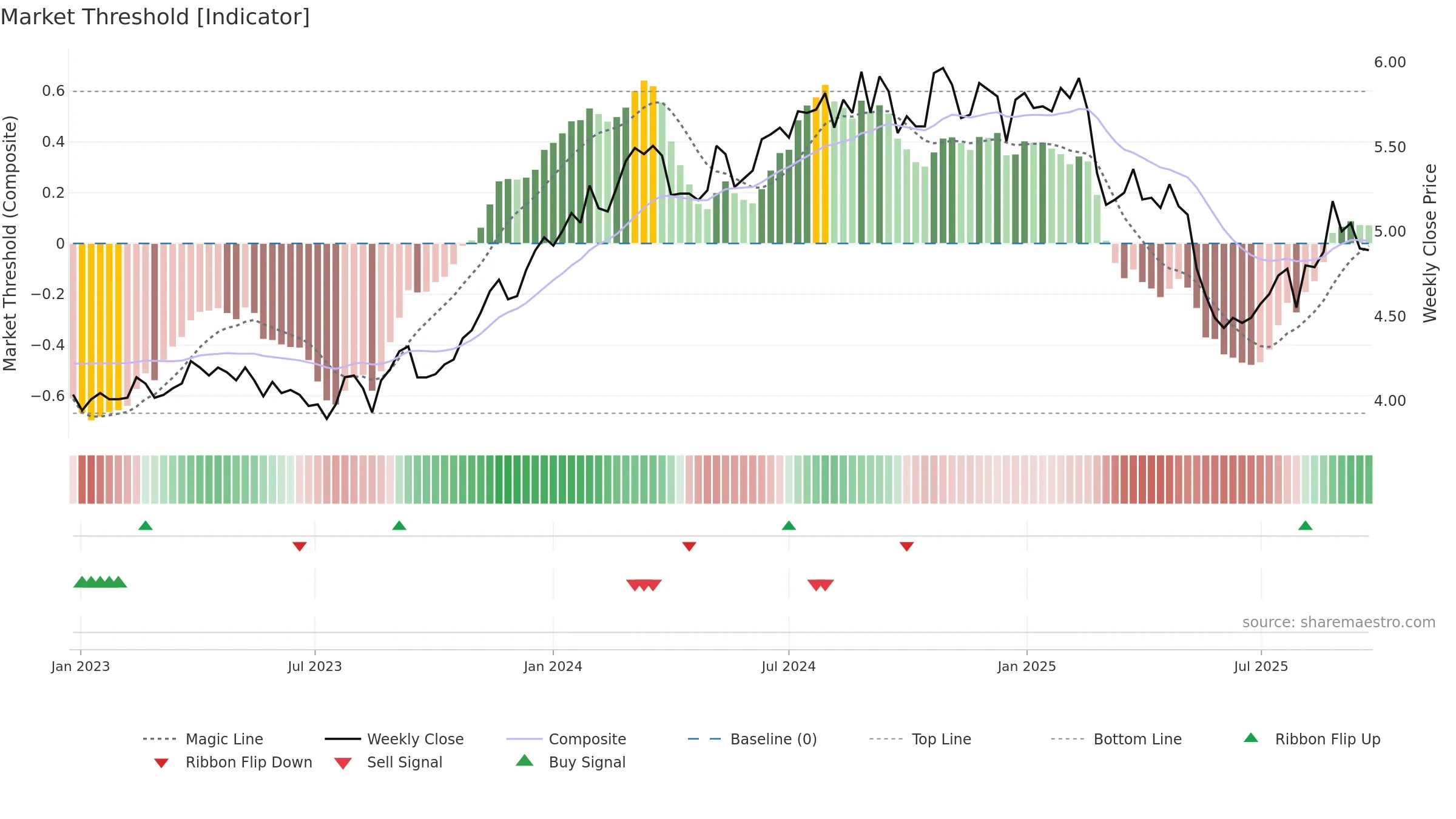 PFP weekly Market Threshold chart, closing 2025-09-22.