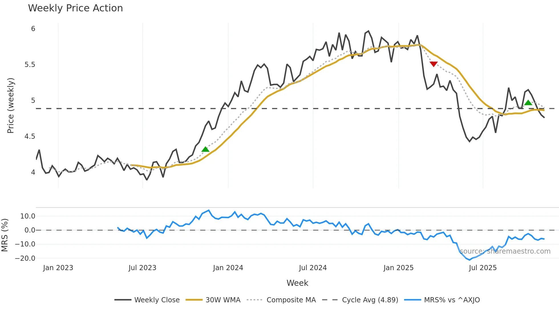PFP weekly Price Action chart, closing 2025-11-10