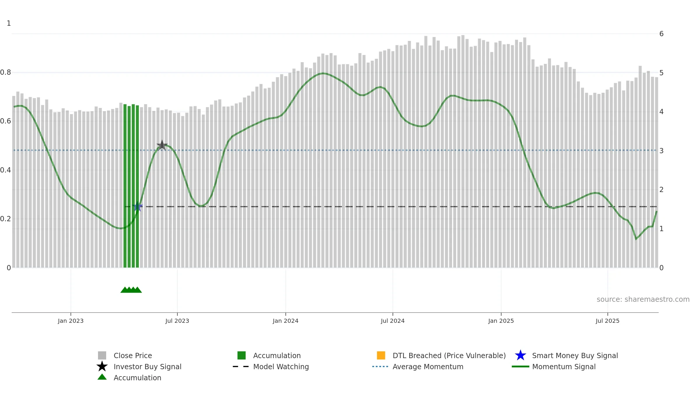 PFP weekly Smart Money chart, closing 2025-09-22.