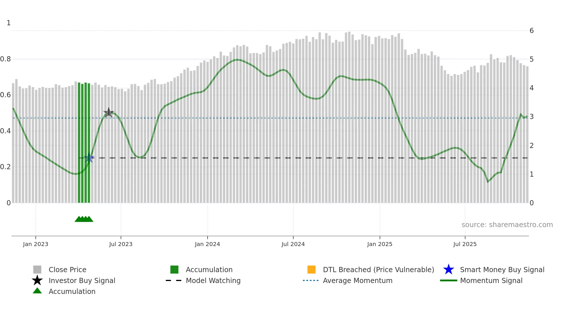 PFP weekly Smart Money chart
