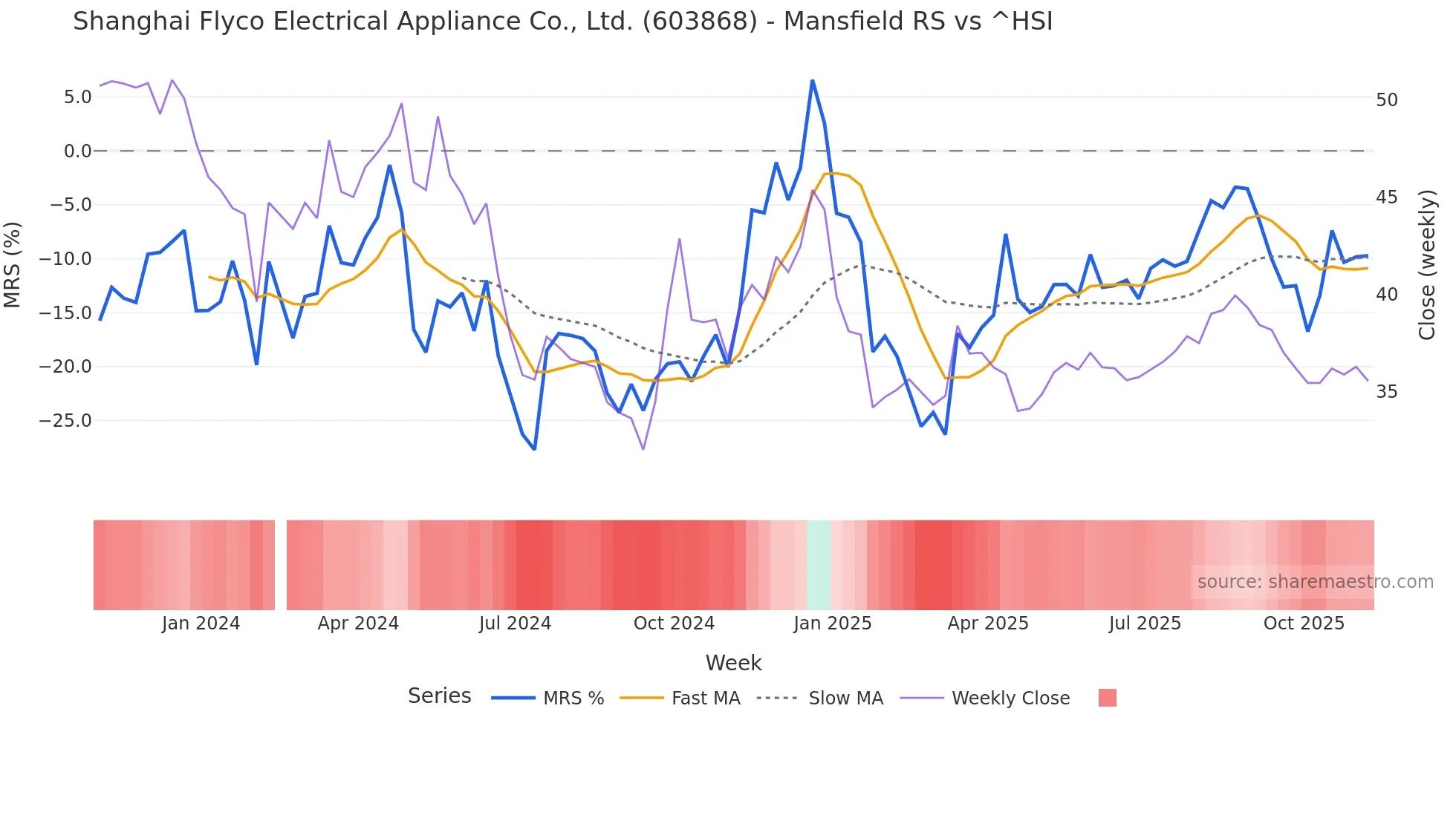 603868 Mansfield Relative Strength chart