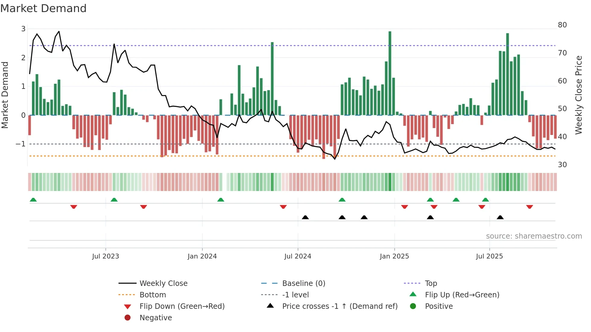 603868 weekly Market Demand chart