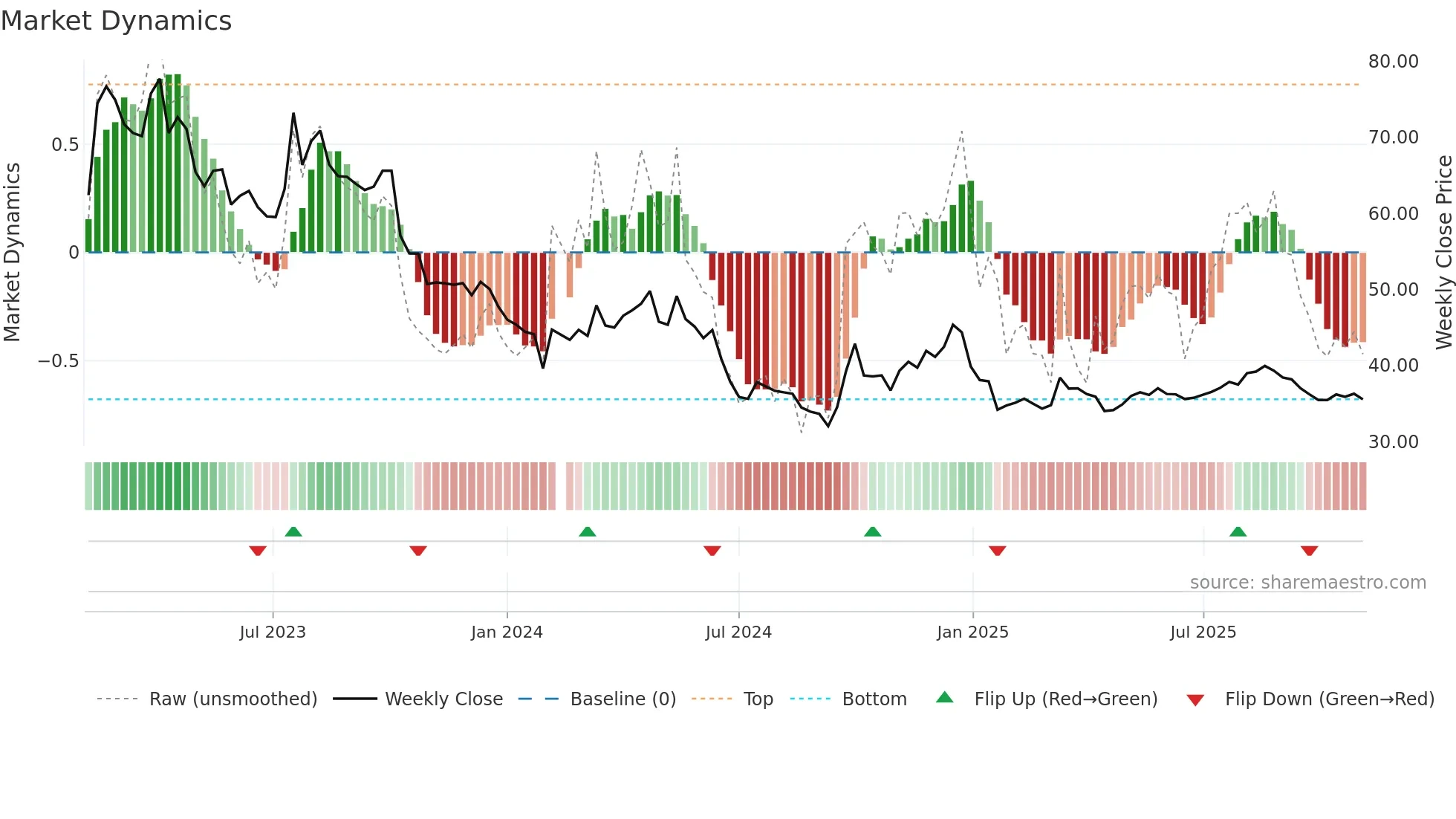 603868 weekly Market Dynamics chart