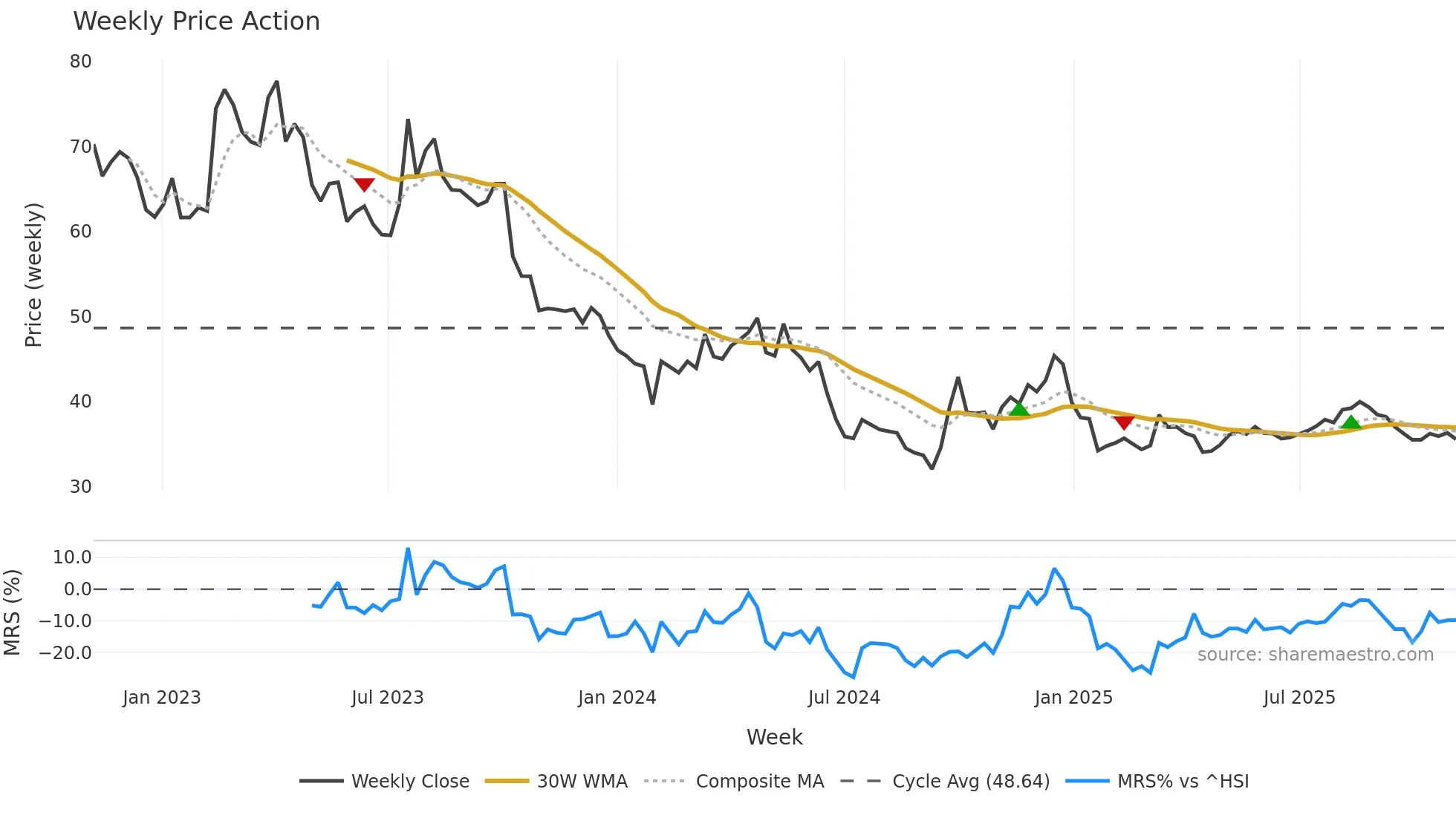 603868 weekly Price Action chart, closing 2025-11-03