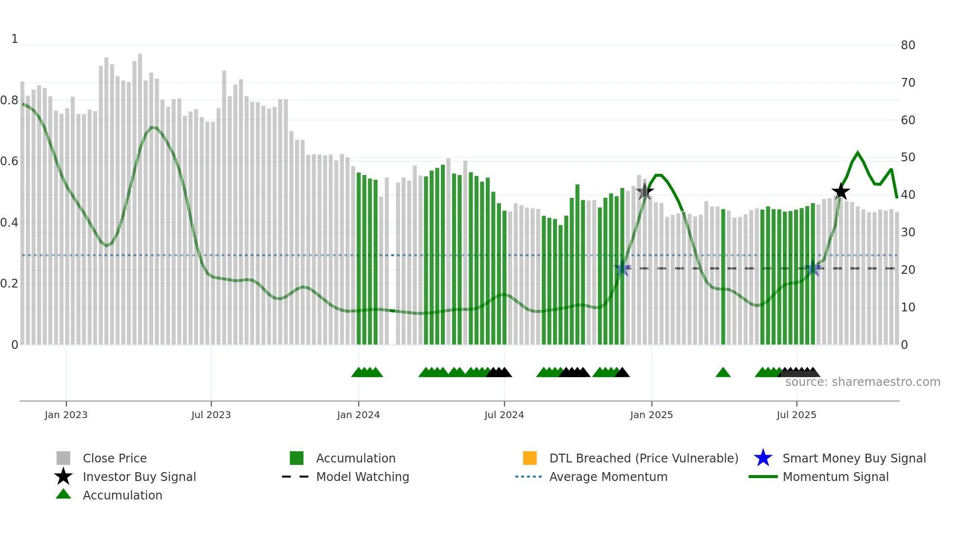 603868 weekly Smart Money chart