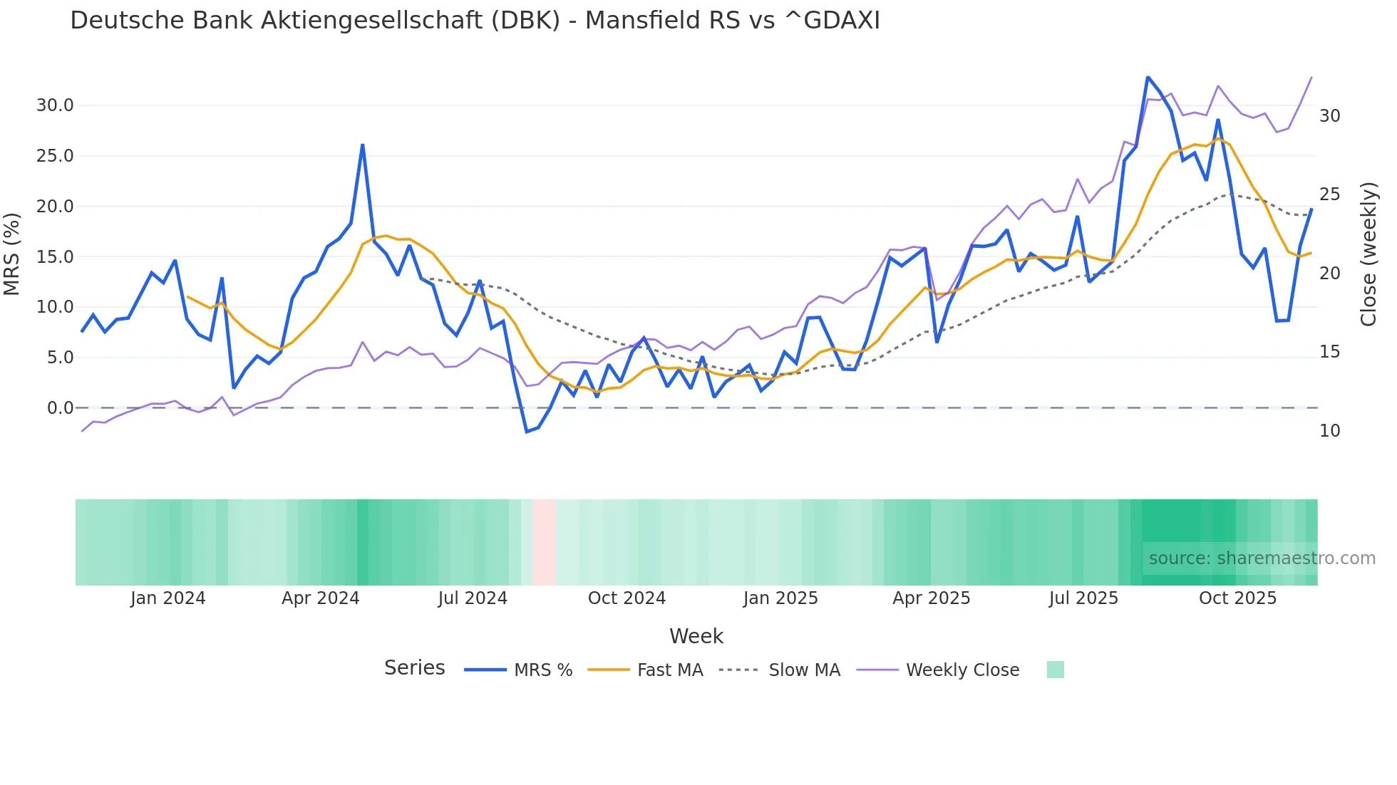 DBK Mansfield Relative Strength chart