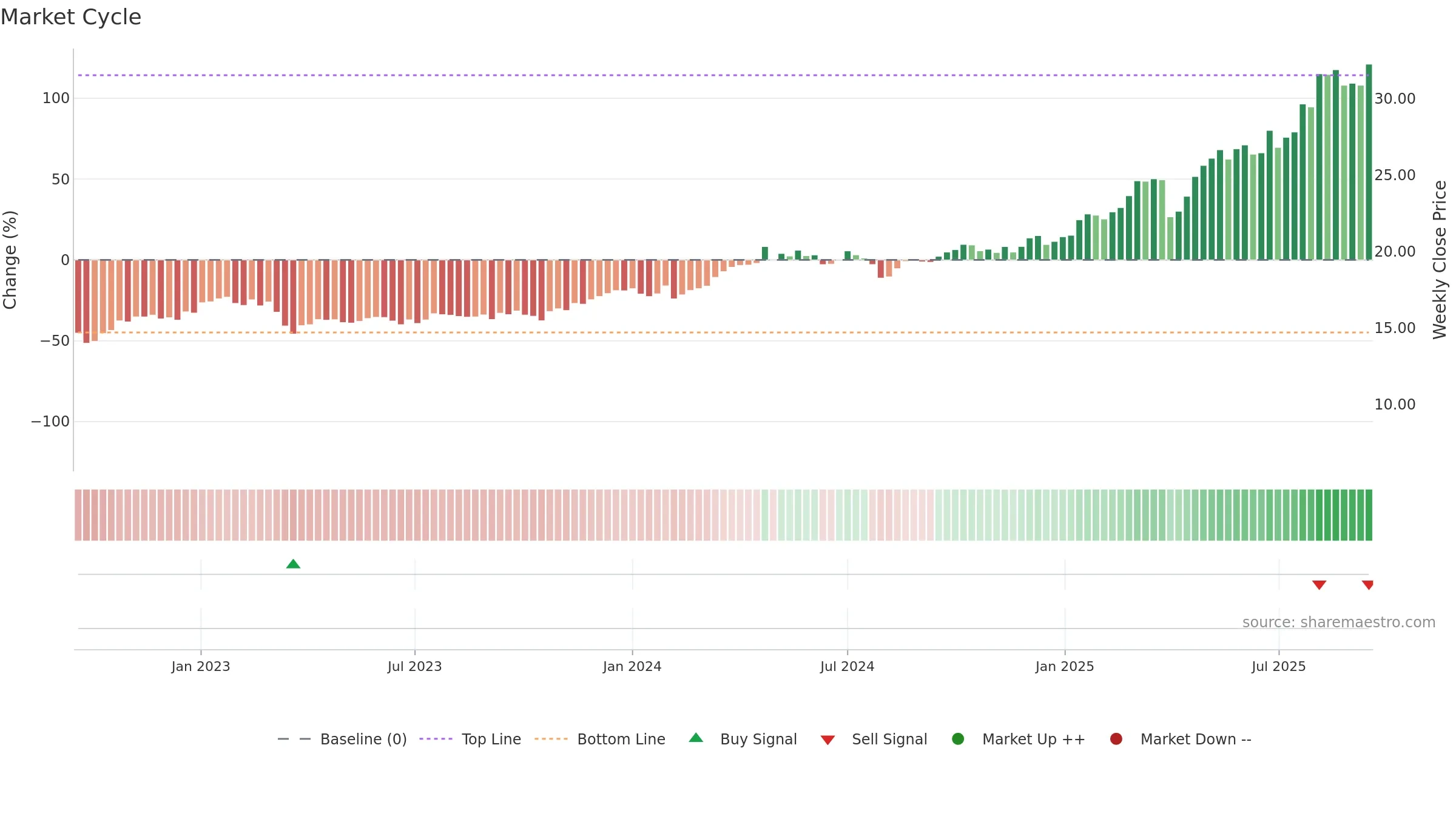 DBK weekly Market Cycle chart, closing 2025-09-15.