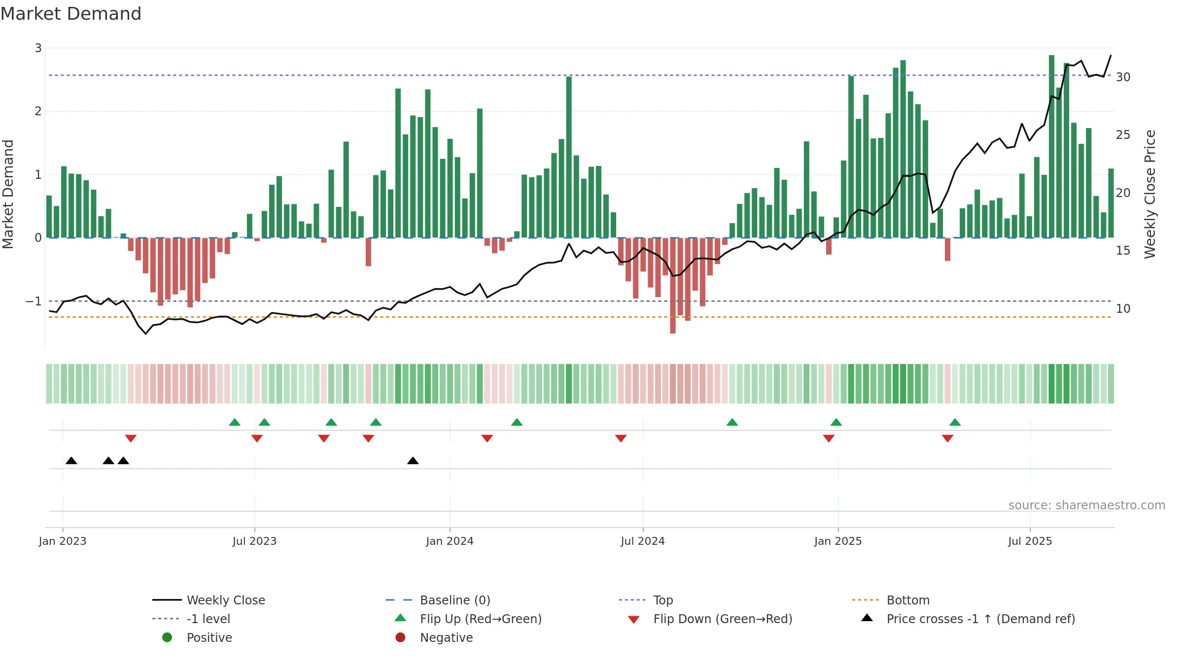 DBK weekly Market Demand chart, closing 2025-09-15.