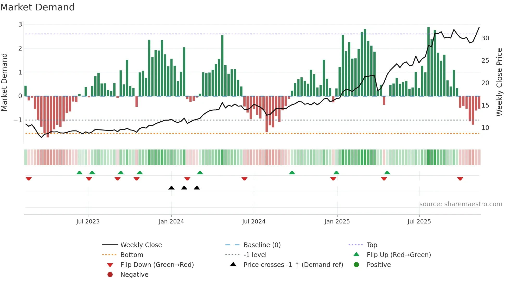 DBK weekly Market Demand chart