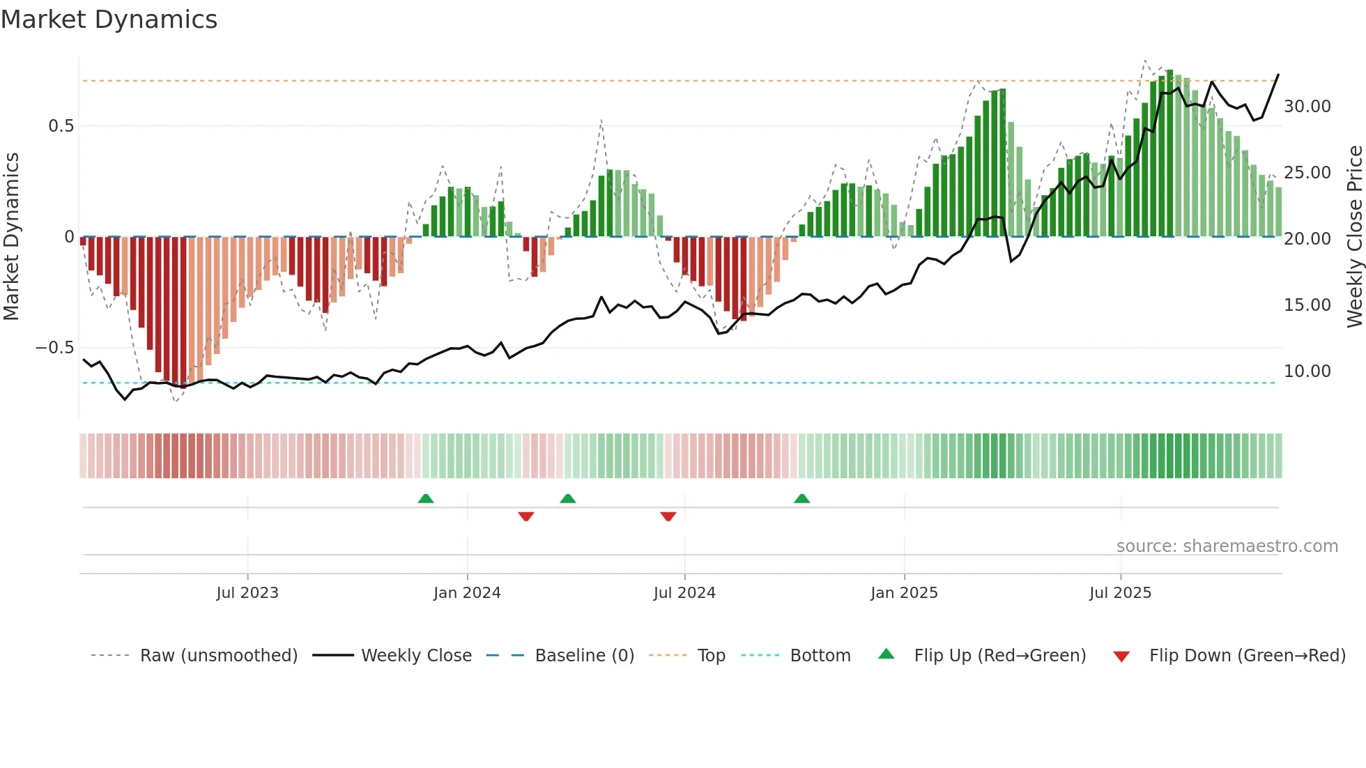 DBK weekly Market Dynamics chart
