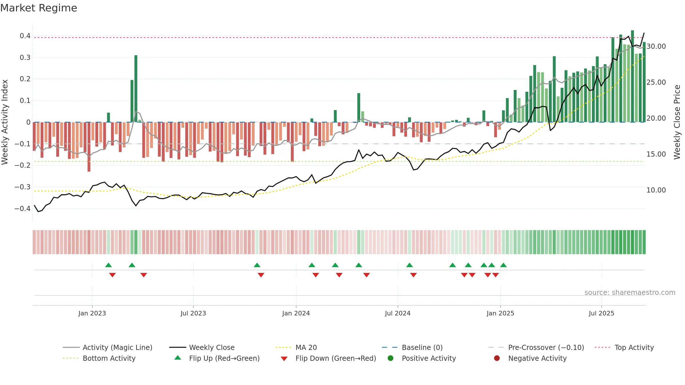 DBK weekly Market Snapshot chart, closing 2025-09-15.