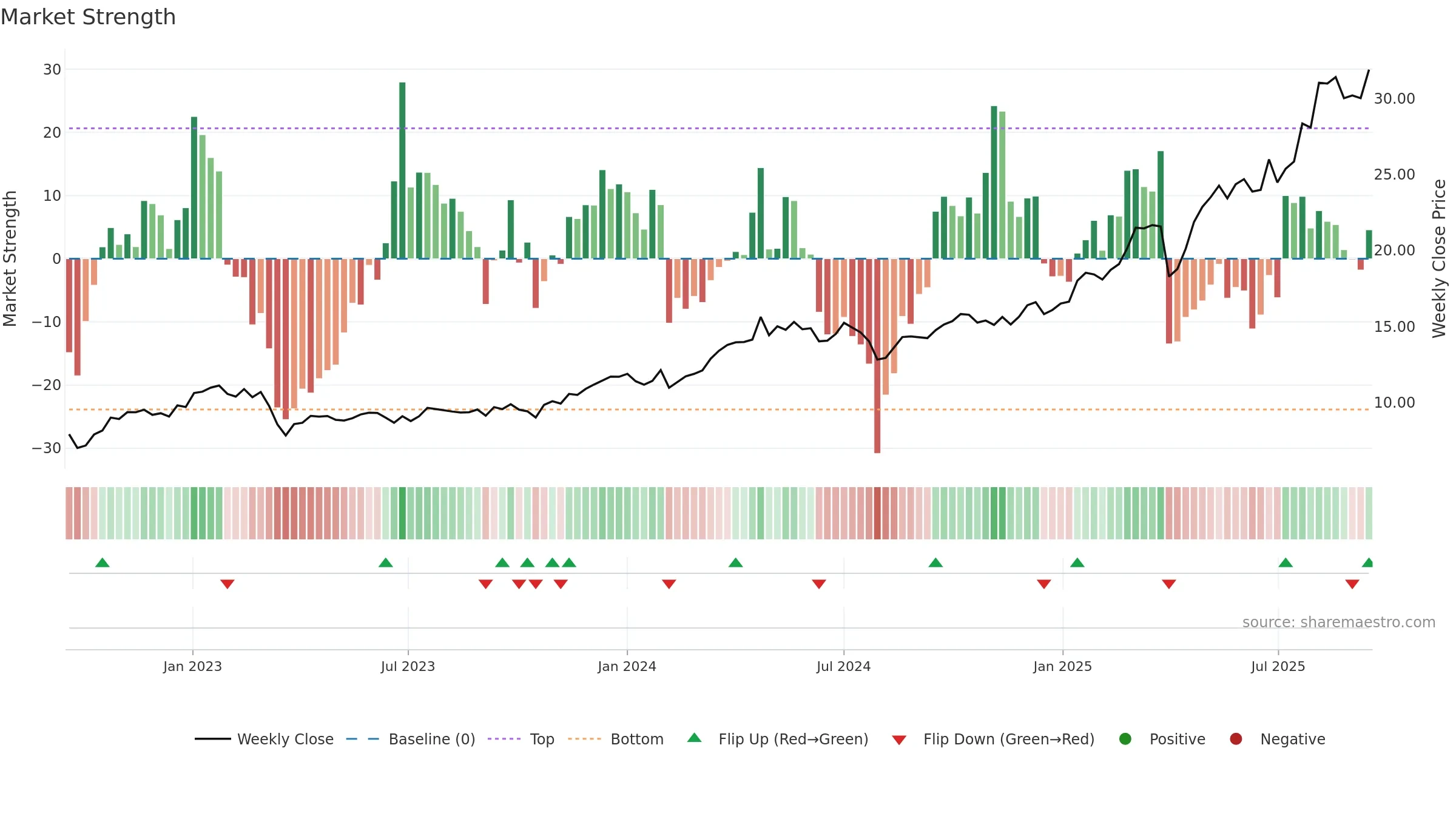 DBK weekly Market Strength chart, closing 2025-09-15.