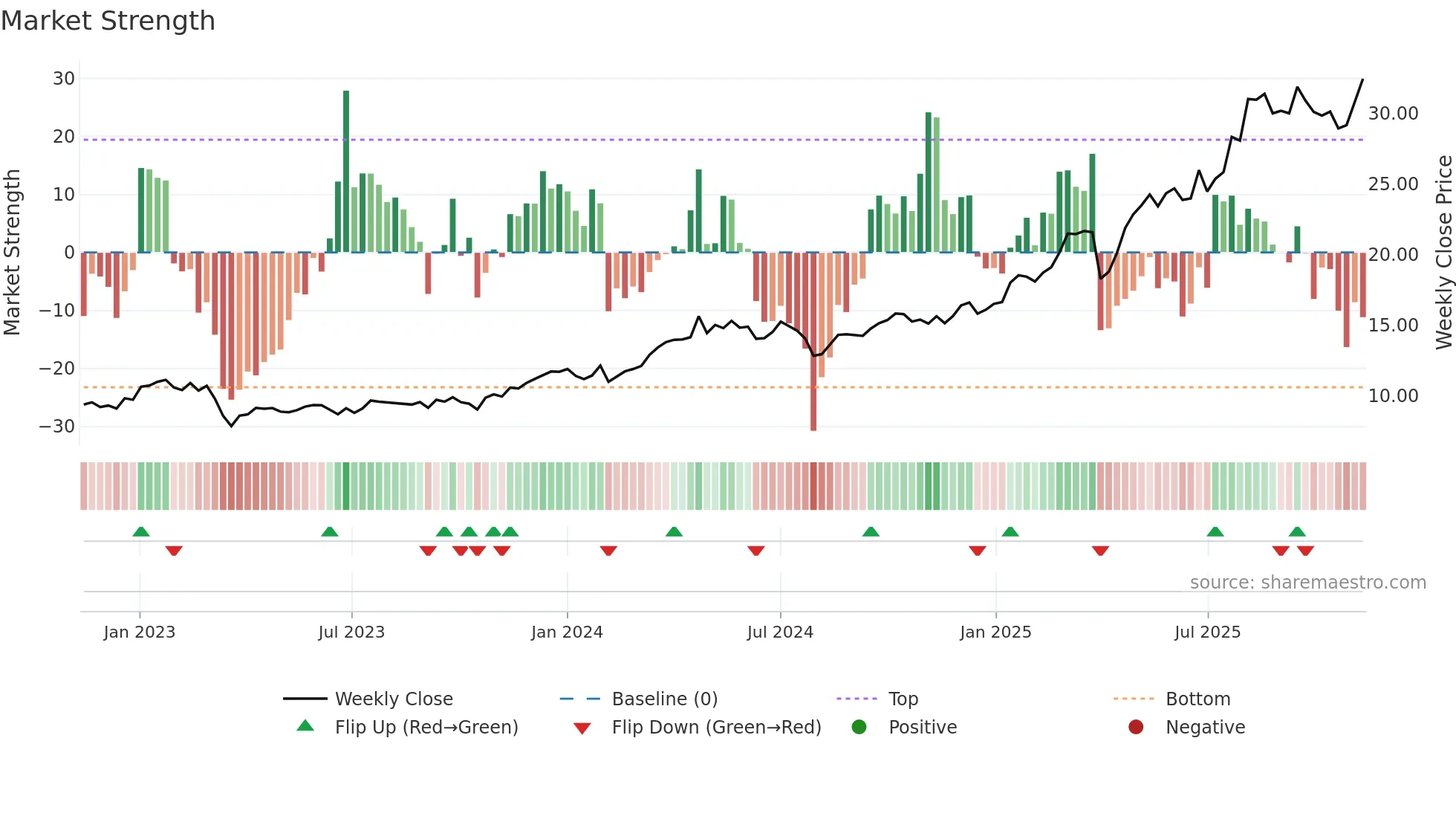 DBK weekly Market Strength chart