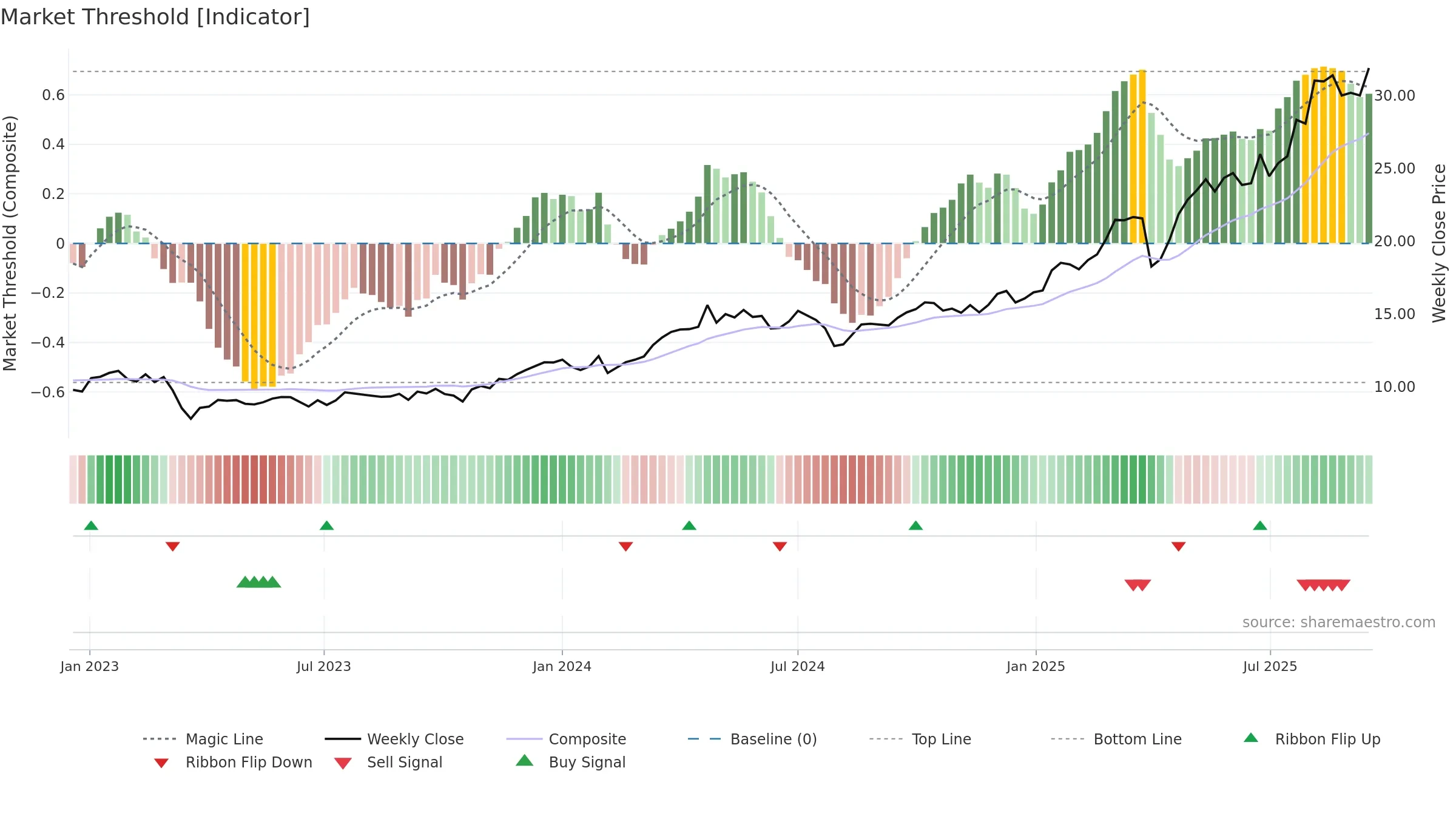 DBK weekly Market Threshold chart, closing 2025-09-15.