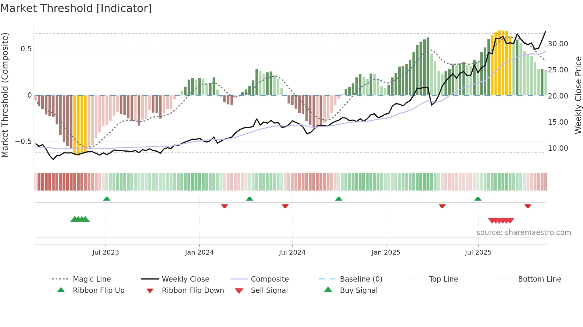 DBK weekly Market Threshold chart