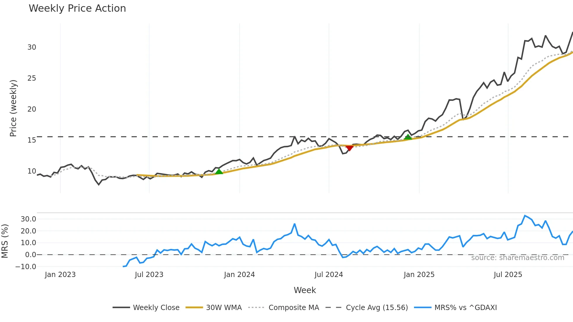 DBK weekly Price Action chart, closing 2025-11-10