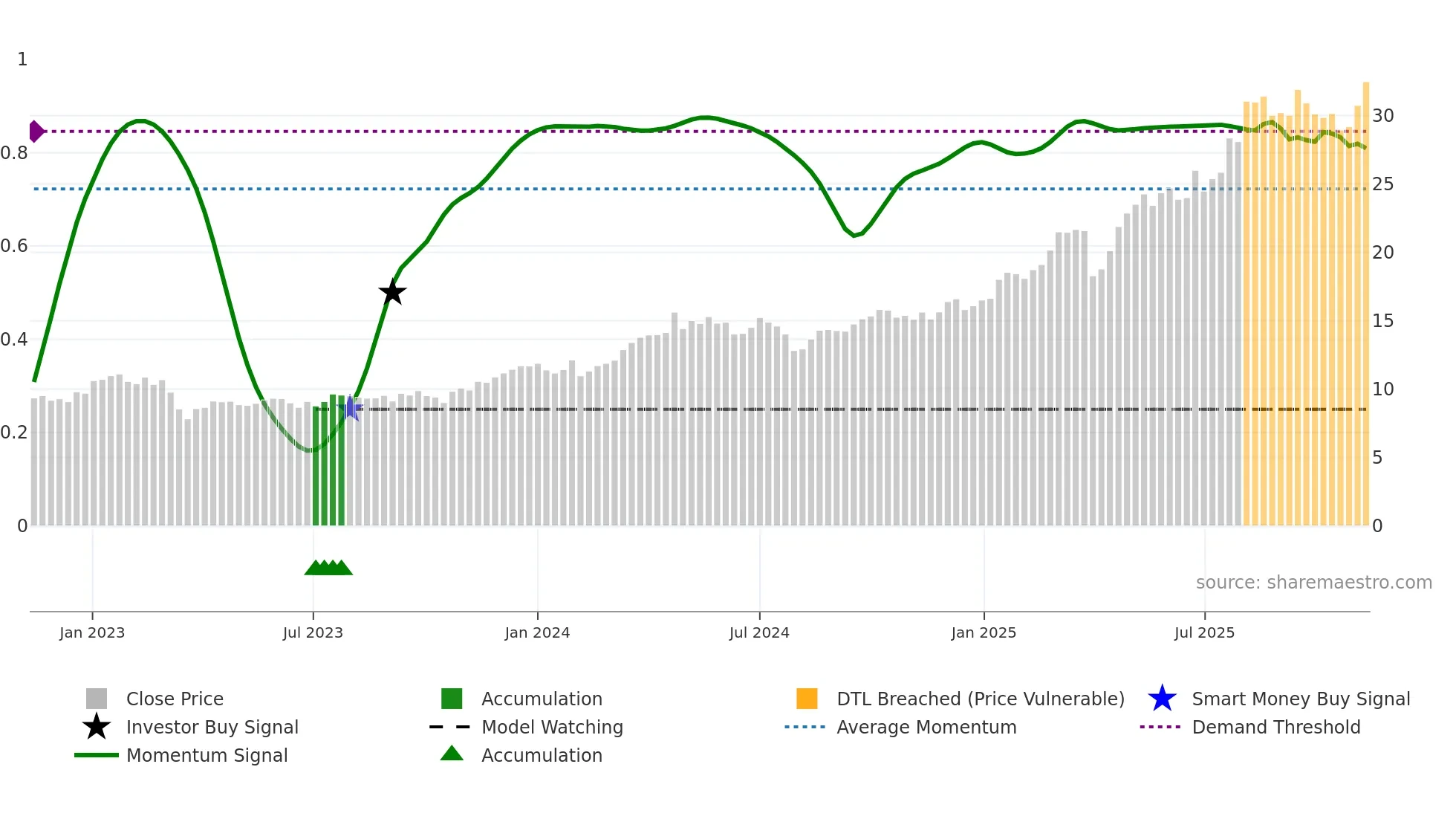 DBK weekly Smart Money chart