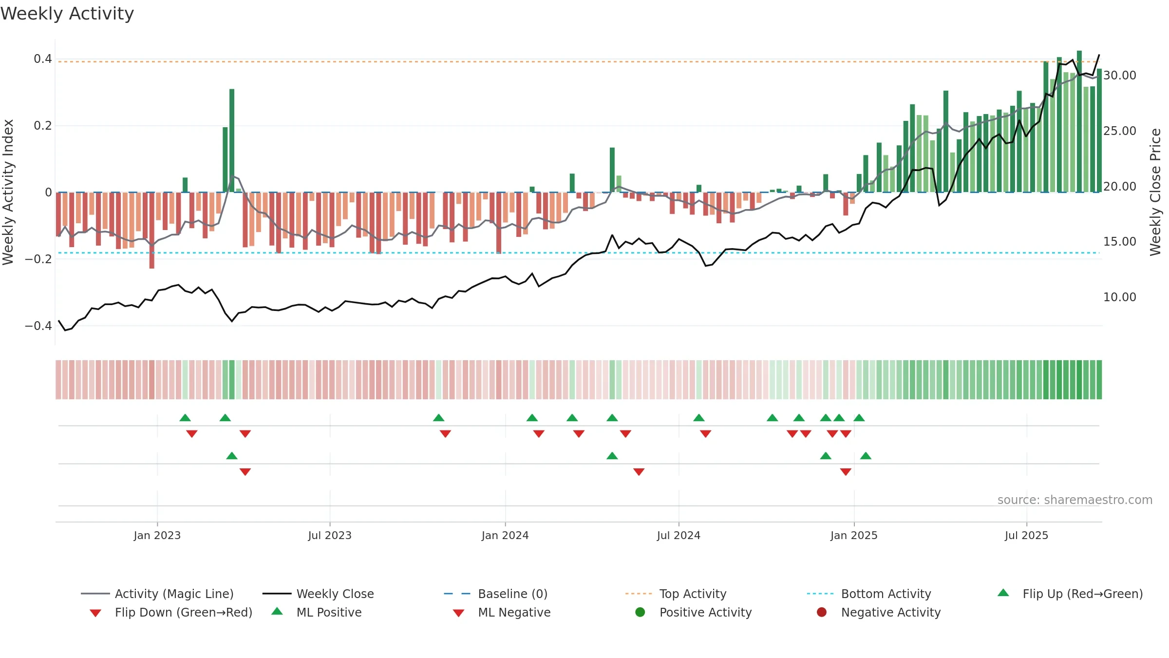 DBK weekly Activity chart, closing 2025-09-15.
