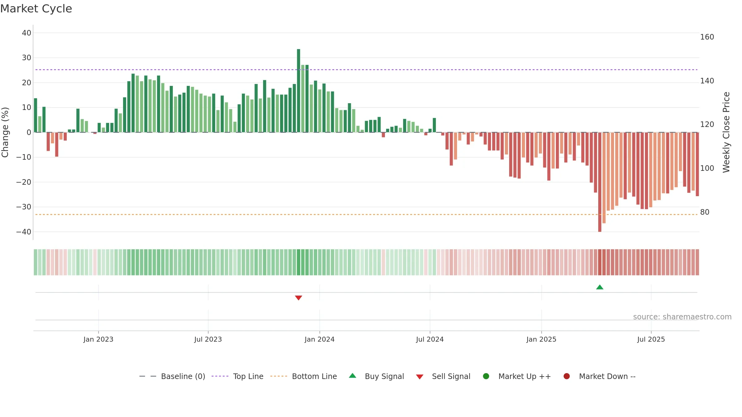 3138 weekly Market Cycle chart, closing 2025-09-15.