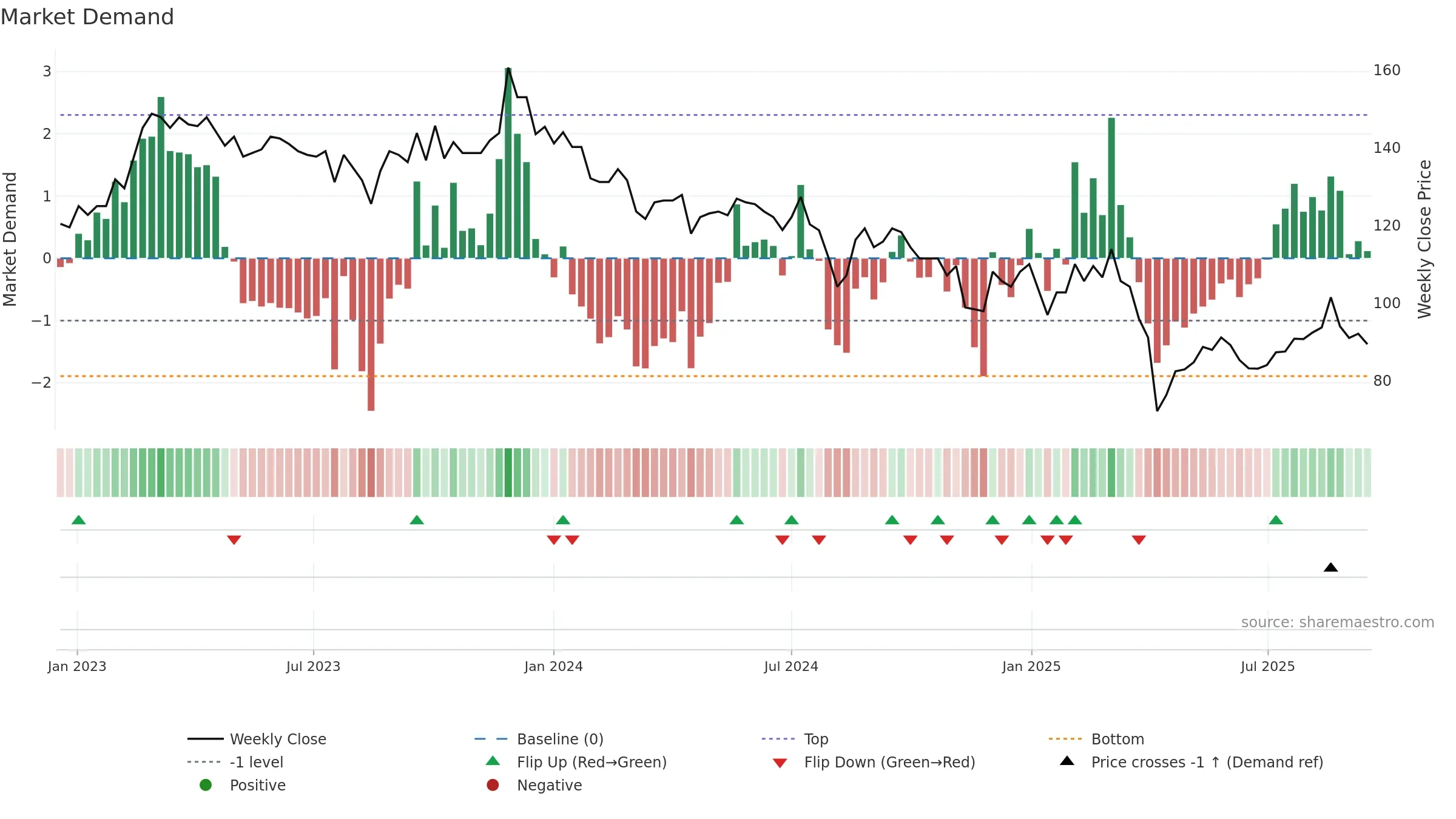 3138 weekly Market Demand chart, closing 2025-09-15.