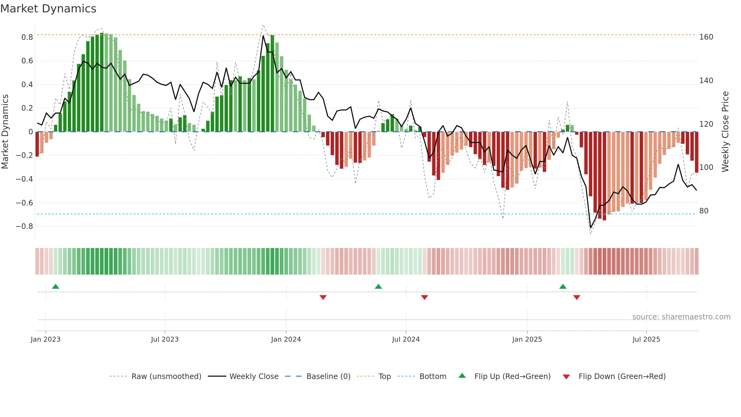 3138 weekly Market Dynamics chart, closing 2025-09-15.