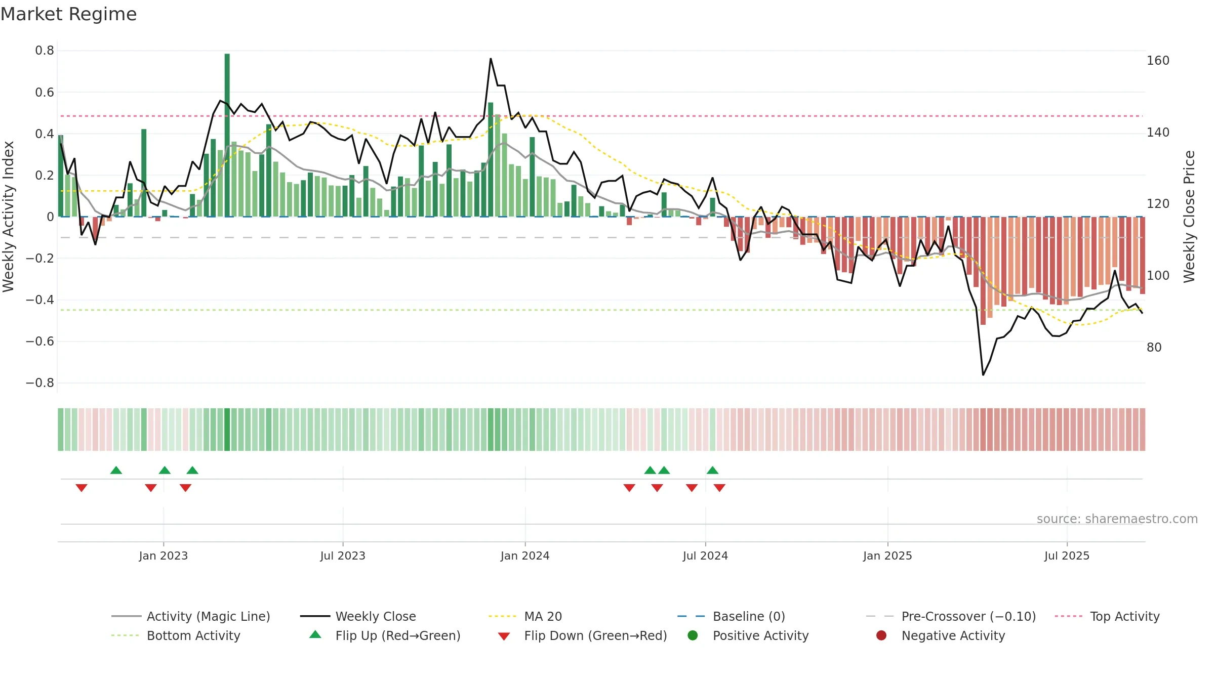 3138 weekly Market Snapshot chart, closing 2025-09-15.