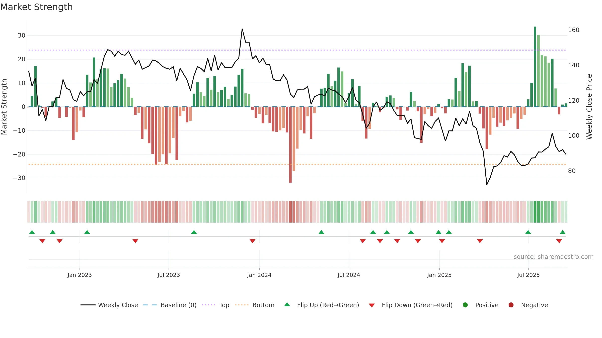 3138 weekly Market Strength chart, closing 2025-09-15.