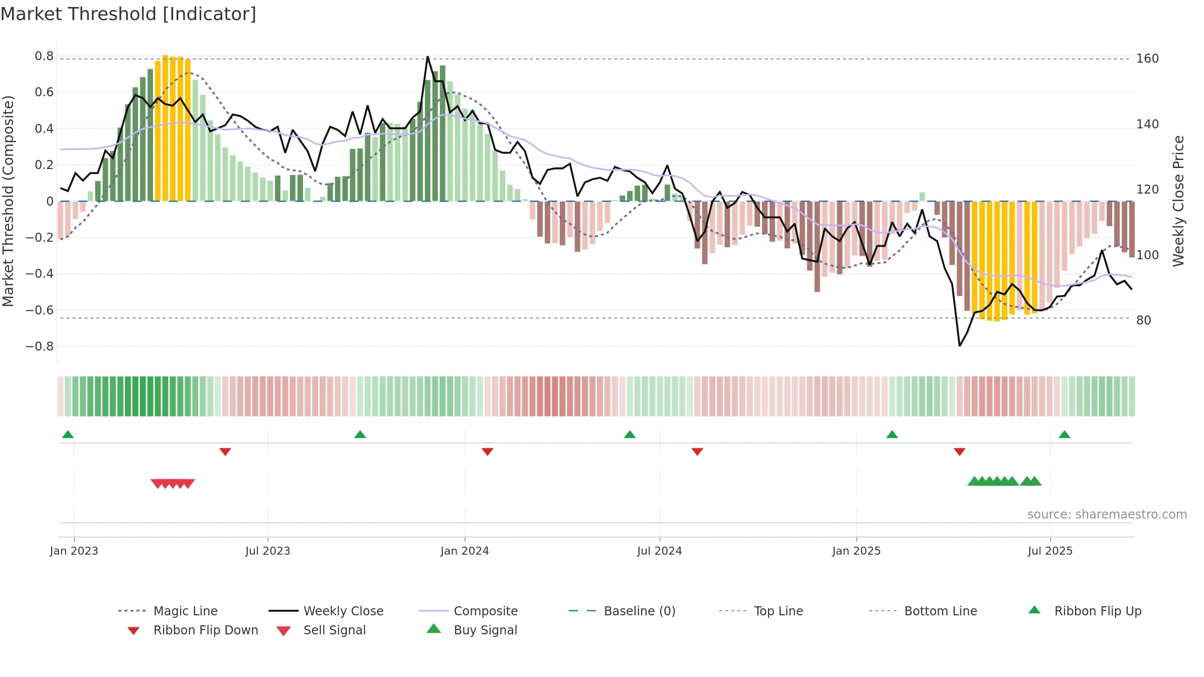 3138 weekly Market Threshold chart, closing 2025-09-15.