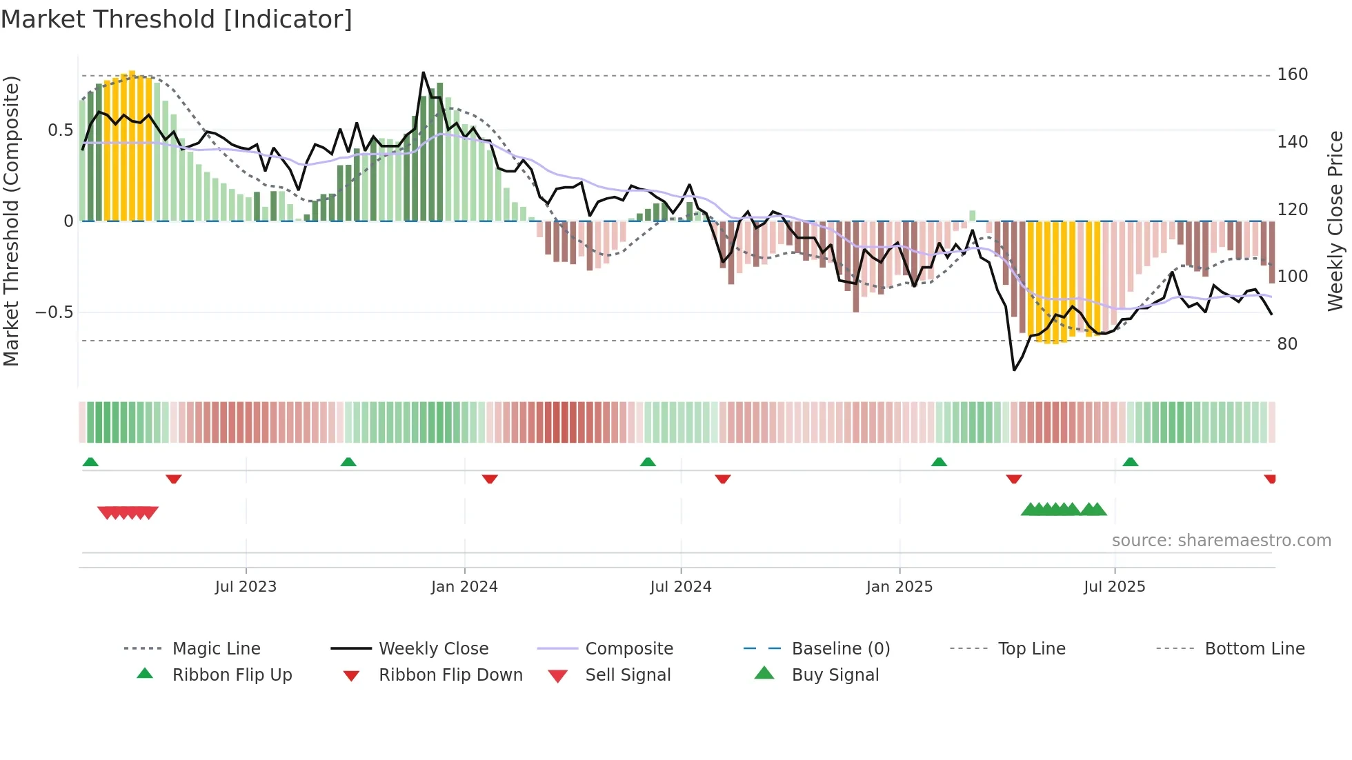 3138 weekly Market Threshold chart