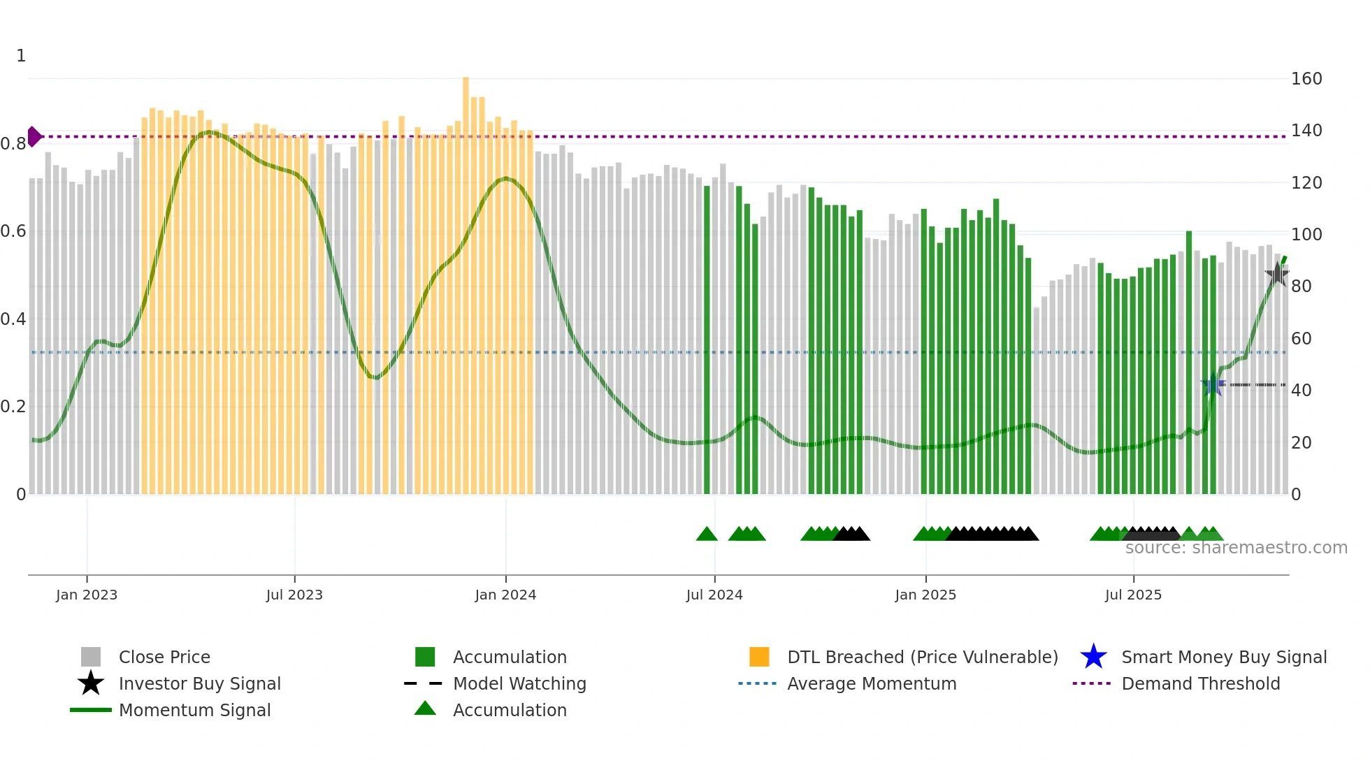 3138 weekly Smart Money chart