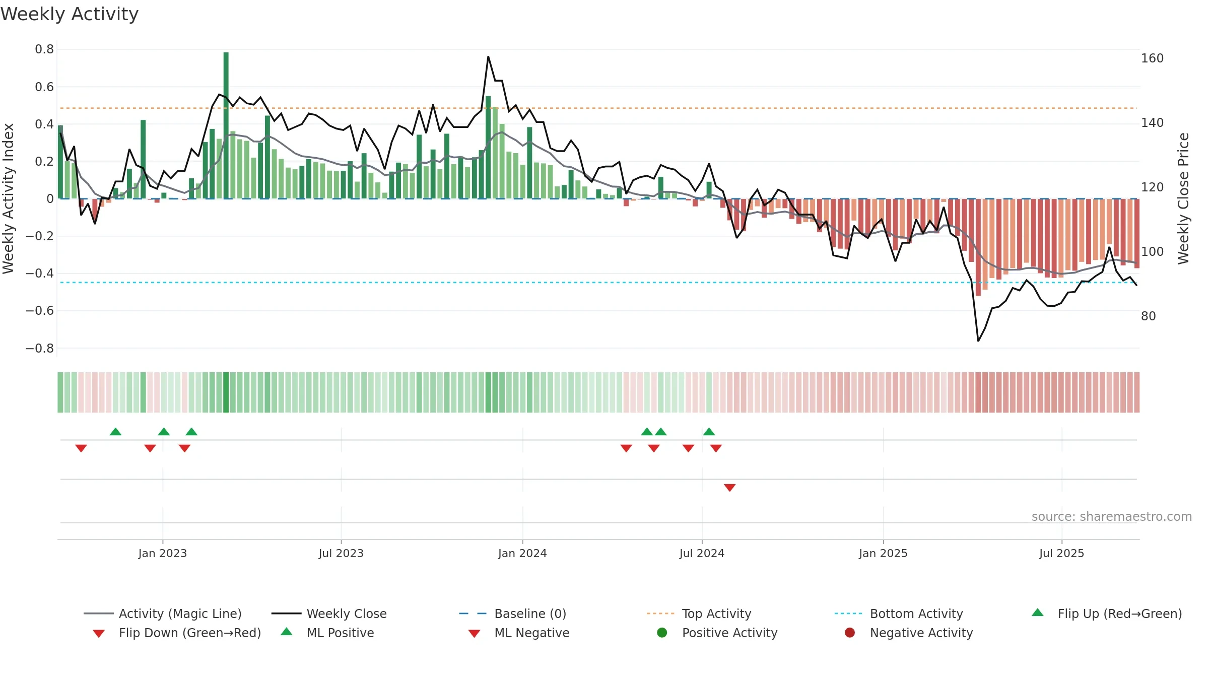 3138 weekly Activity chart, closing 2025-09-15.