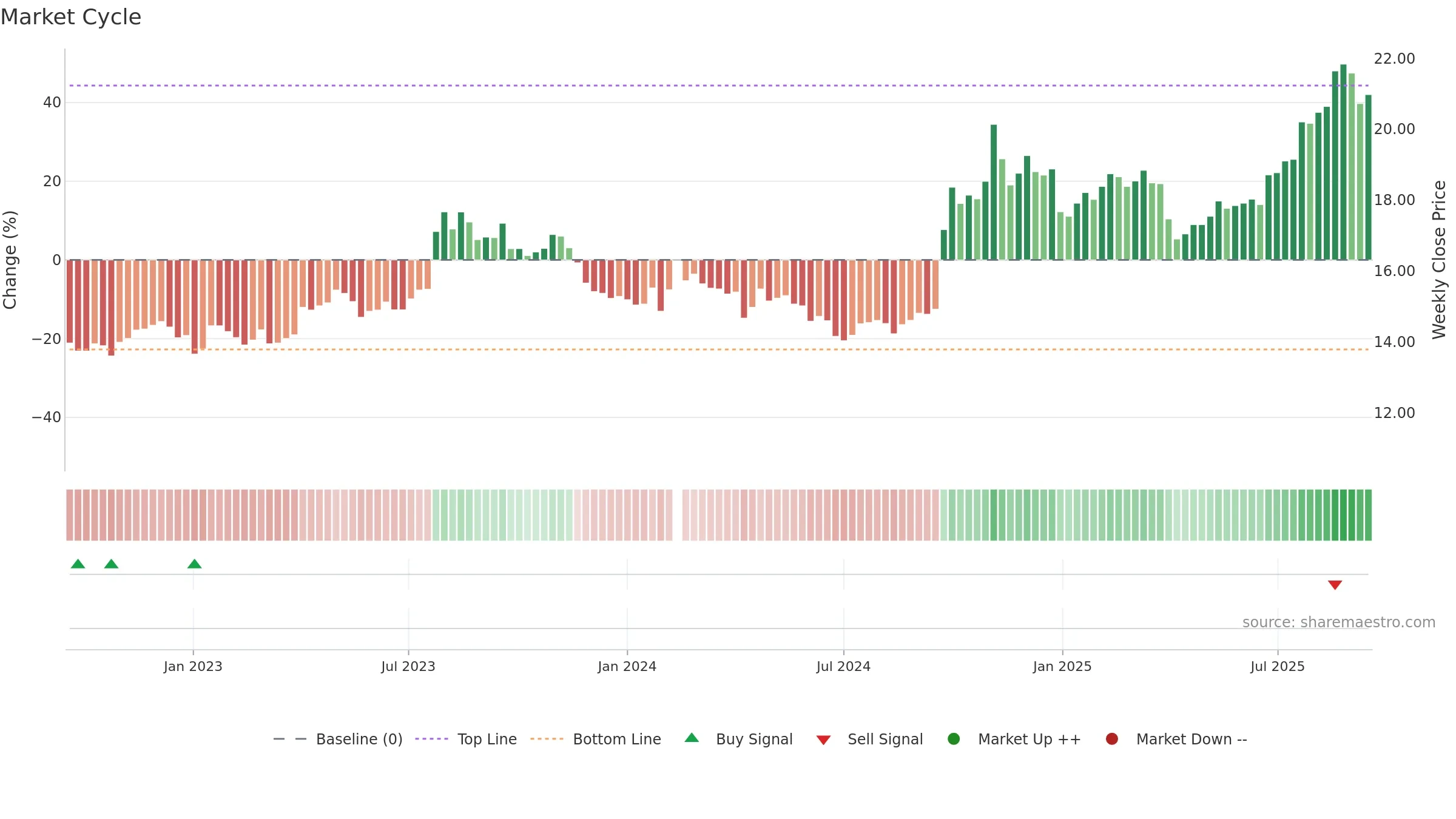 601688 weekly Market Cycle chart, closing 2025-09-15.