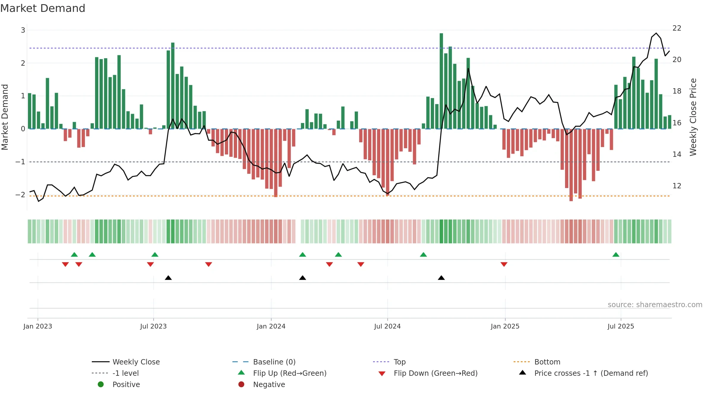 601688 weekly Market Demand chart, closing 2025-09-15.