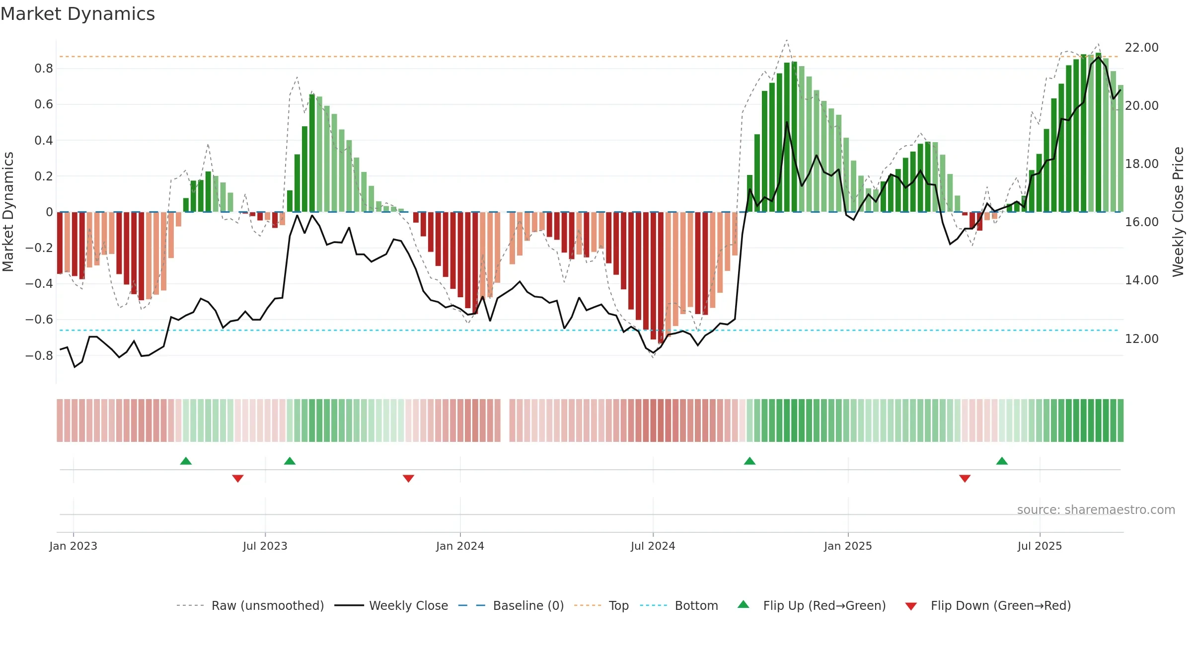 601688 weekly Market Dynamics chart, closing 2025-09-15.