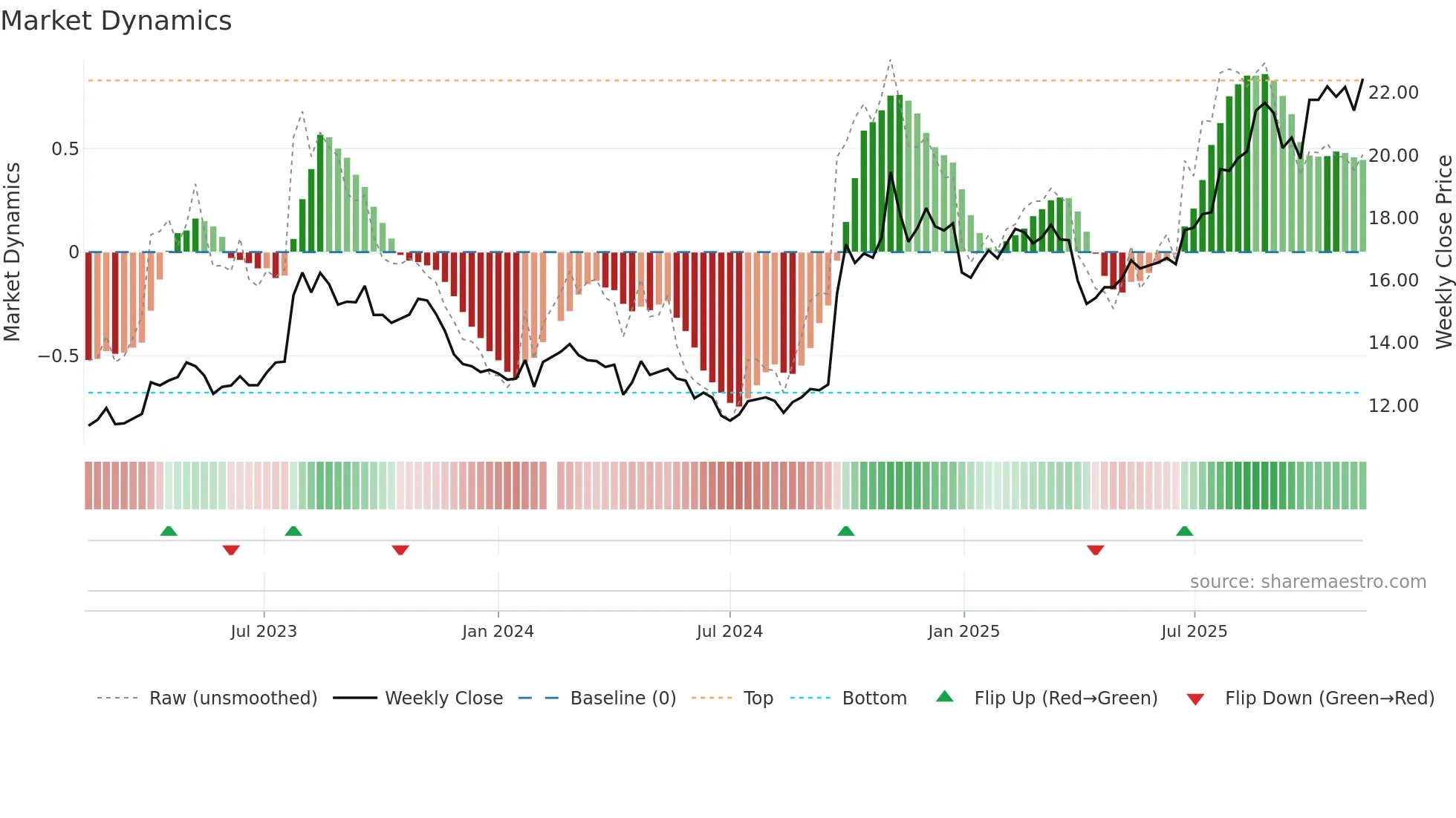 601688 weekly Market Dynamics chart