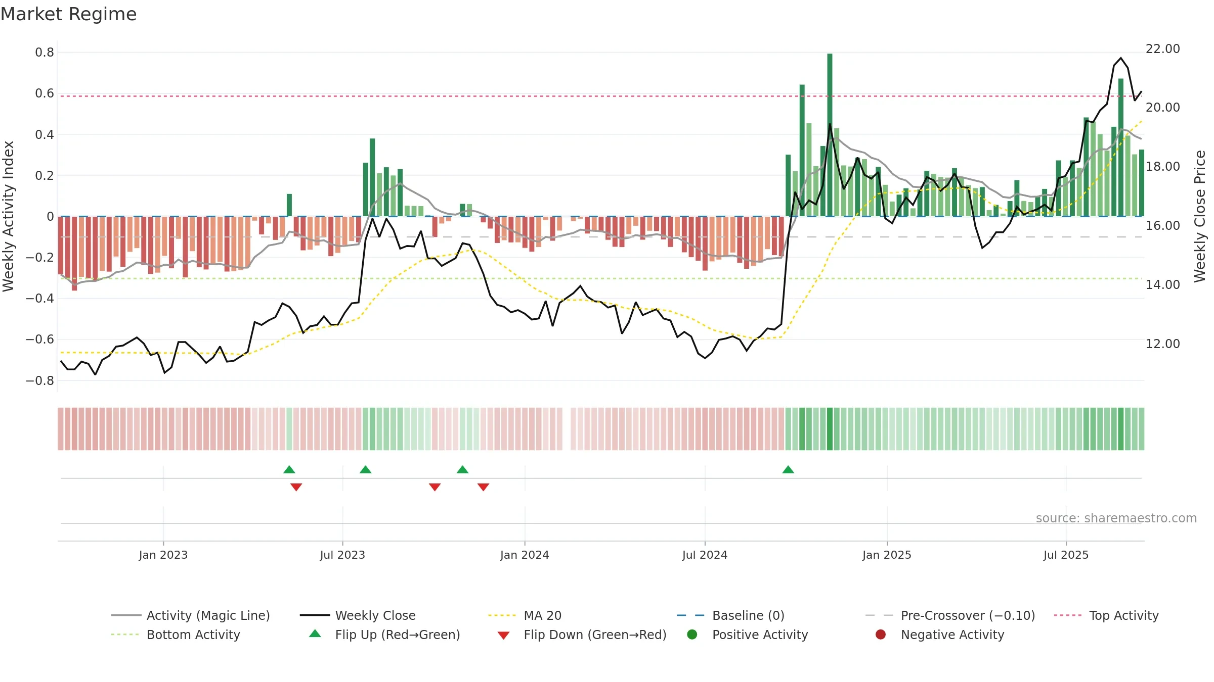 601688 weekly Market Snapshot chart, closing 2025-09-15.