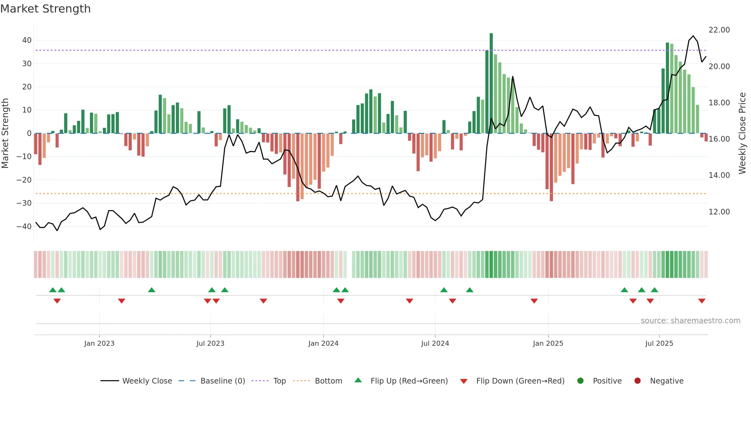 601688 weekly Market Strength chart, closing 2025-09-15.