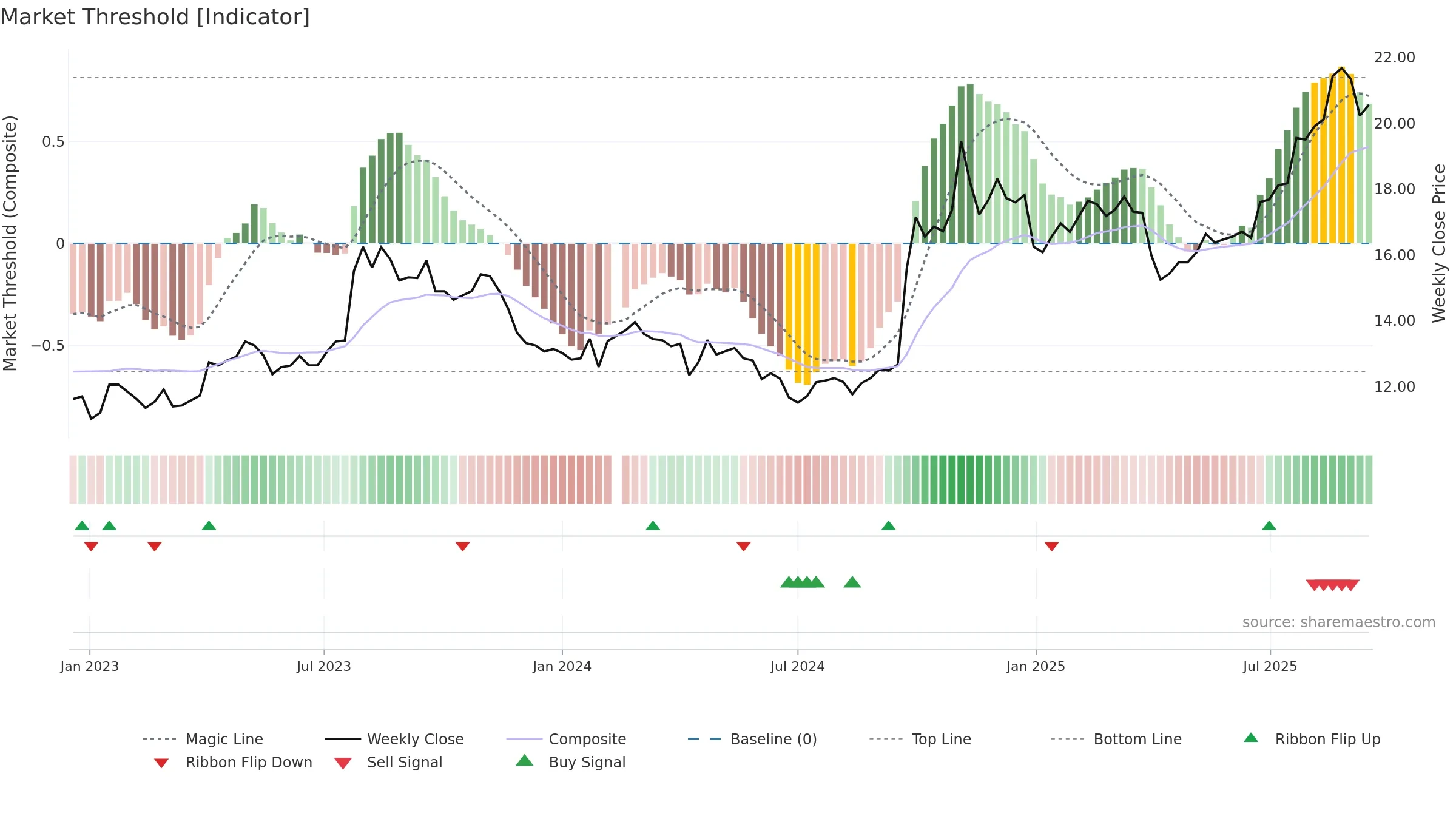 601688 weekly Market Threshold chart, closing 2025-09-15.