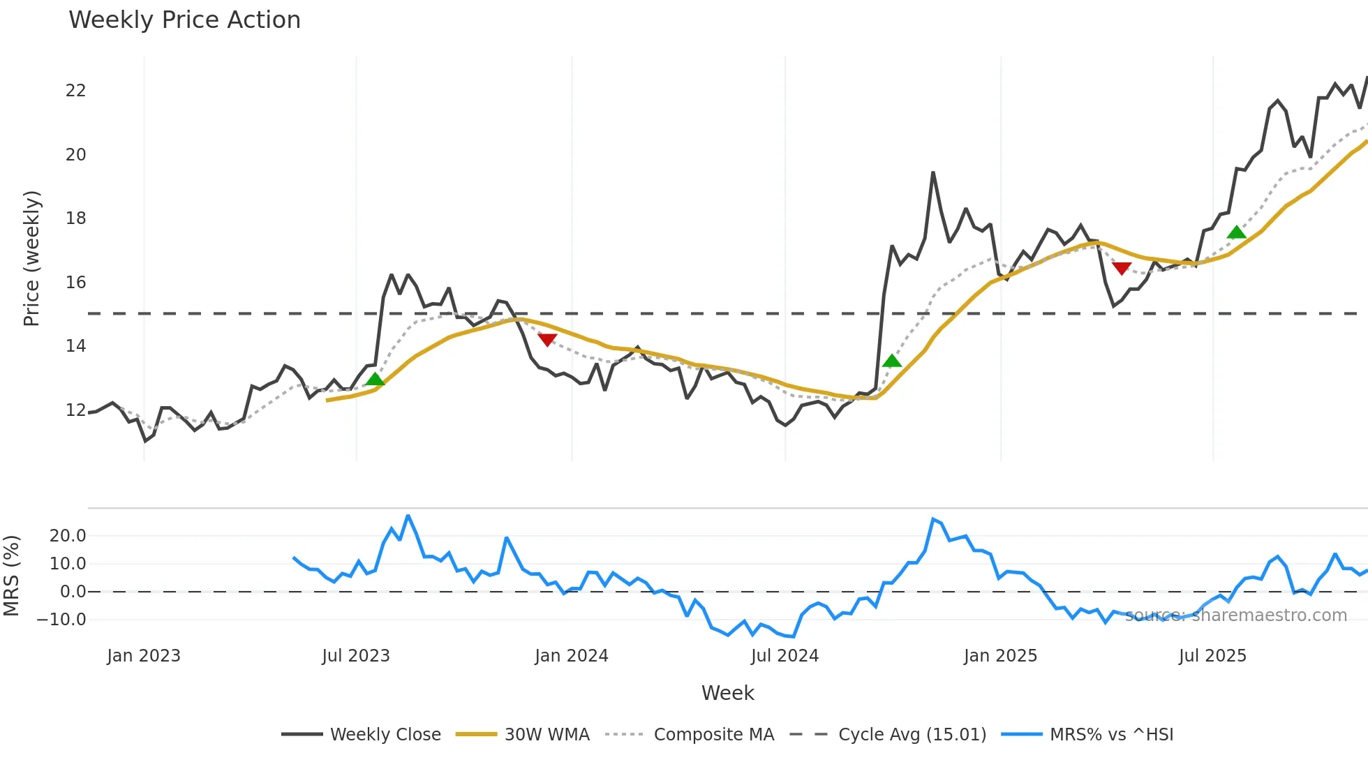 601688 weekly Price Action chart, closing 2025-11-10