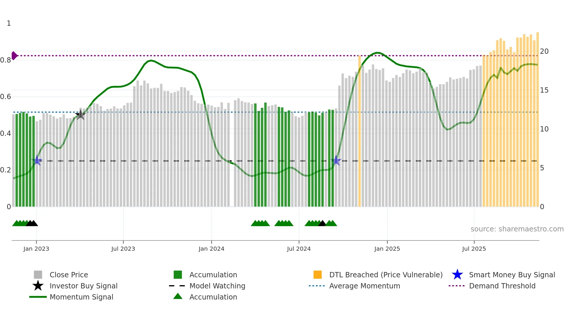 601688 weekly Smart Money chart