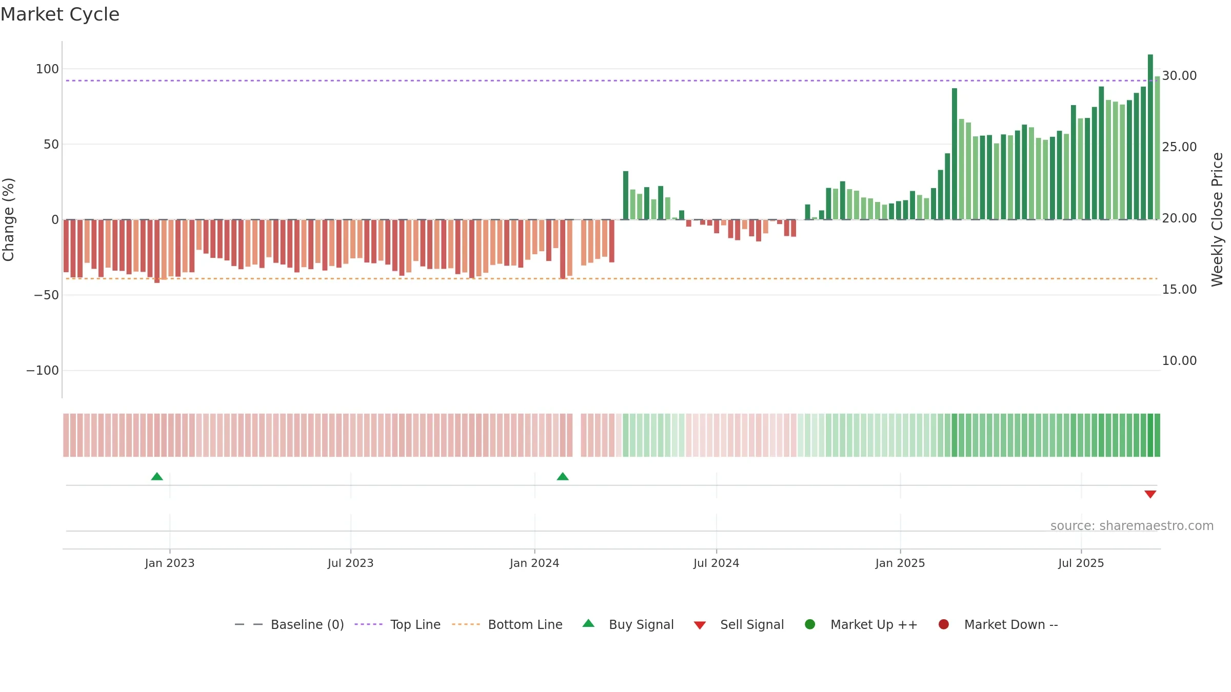 603663 weekly Market Cycle chart, closing 2025-09-15.