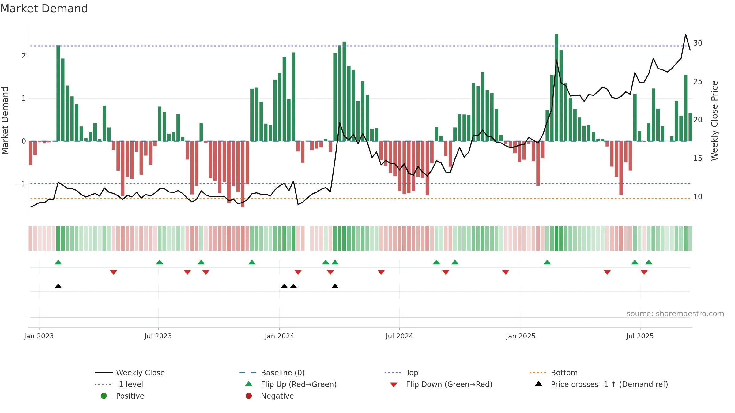 603663 weekly Market Demand chart, closing 2025-09-15.